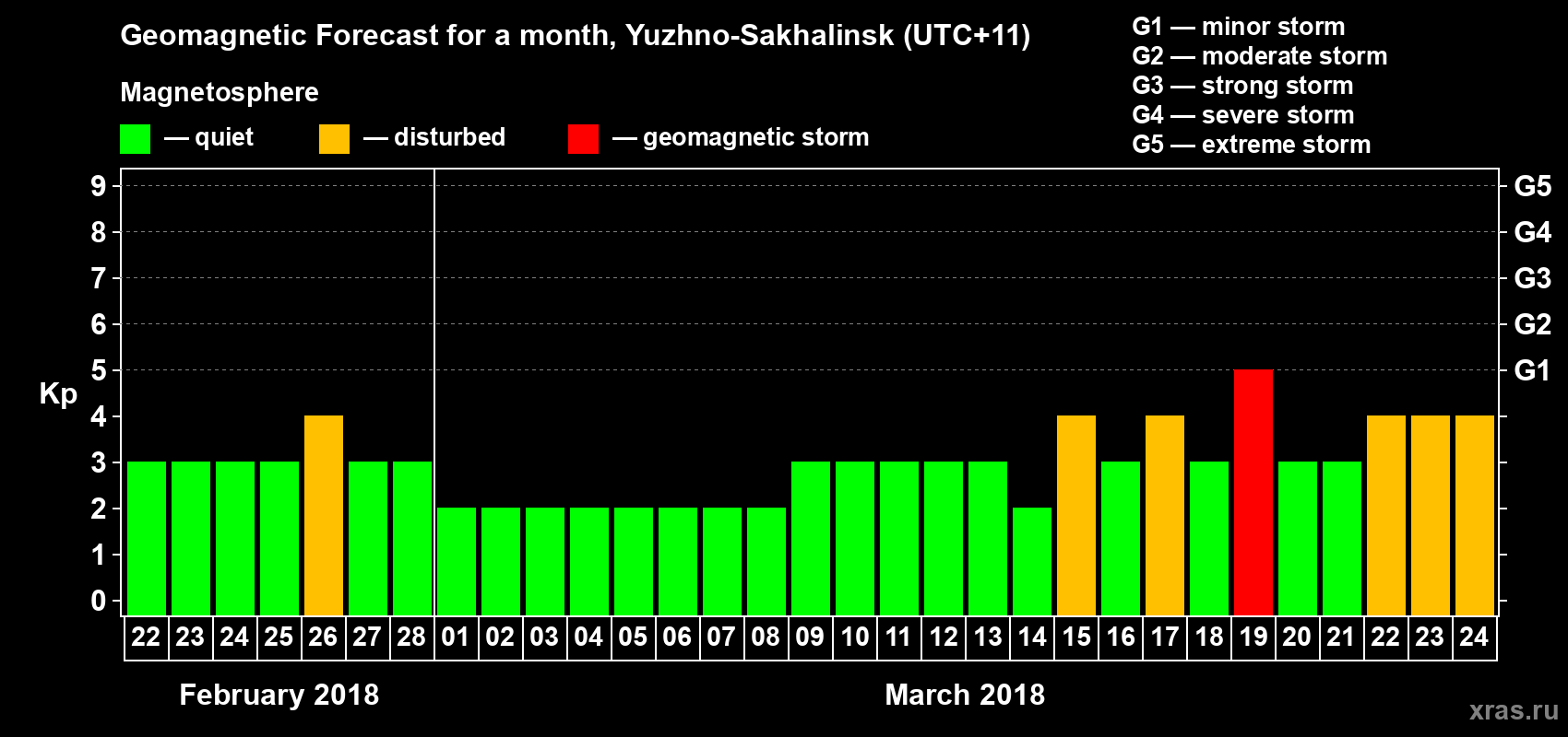 Forecast of the daily maximal value of geomagnetic index Kp for <b>1 month</b> (31 days) <b>from Feb 22, 2018 to Mar 24, 2018</b>