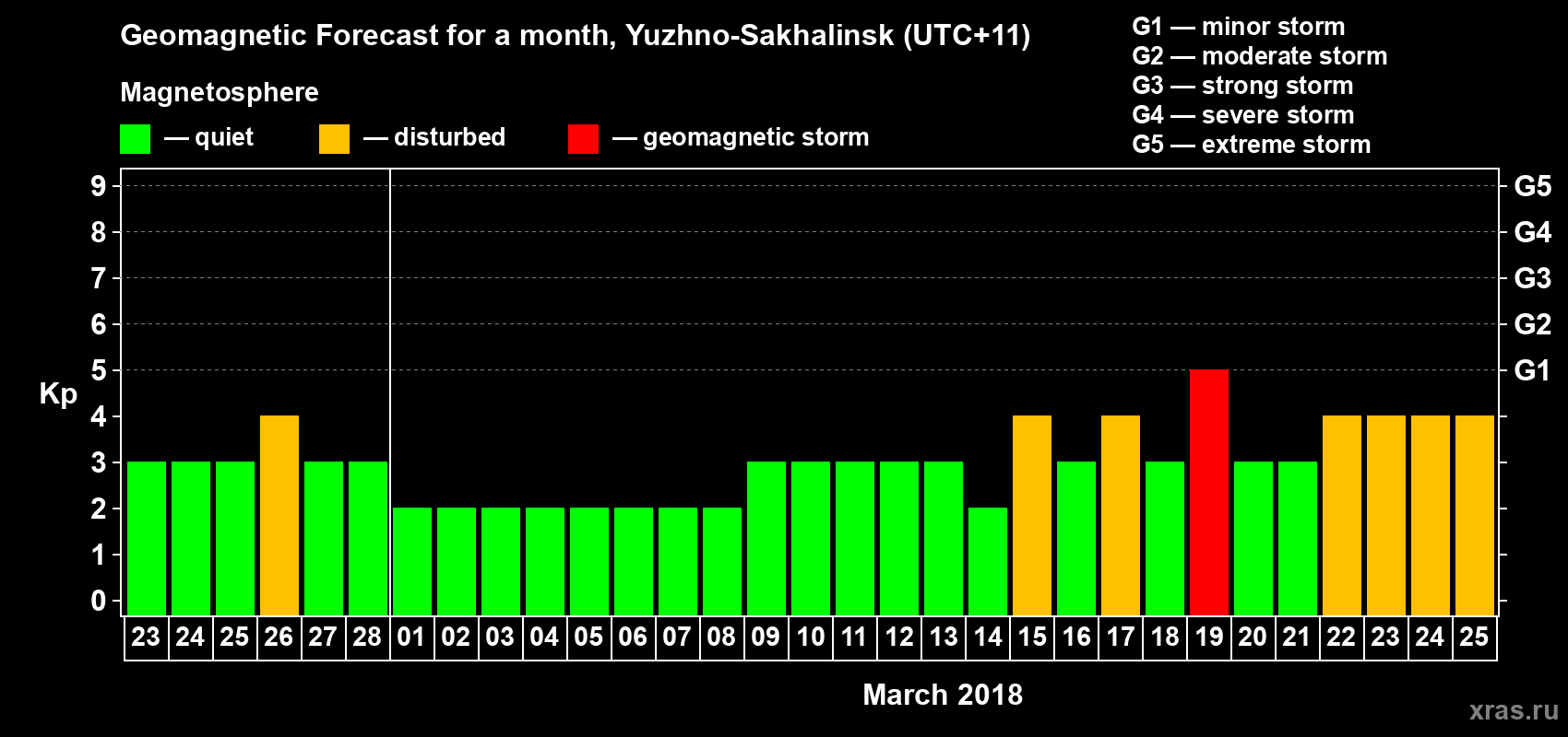 Forecast of the daily maximal value of geomagnetic index Kp for <b>1 month</b> (31 days) <b>from Feb 23, 2018 to Mar 25, 2018</b>