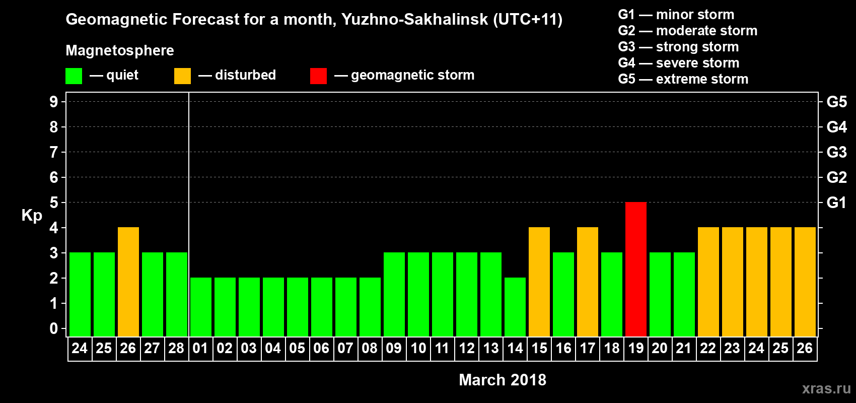 Forecast of the daily maximal value of geomagnetic index Kp for <b>1 month</b> (31 days) <b>from Feb 24, 2018 to Mar 26, 2018</b>