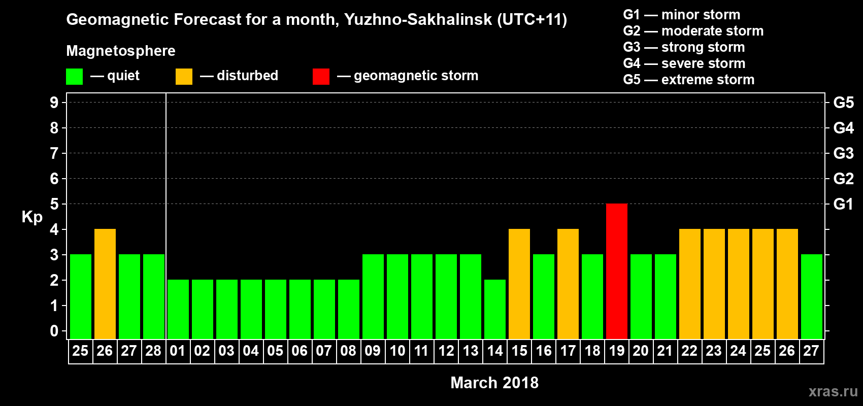 Forecast of the daily maximal value of geomagnetic index Kp for <b>1 month</b> (31 days) <b>from Feb 25, 2018 to Mar 27, 2018</b>