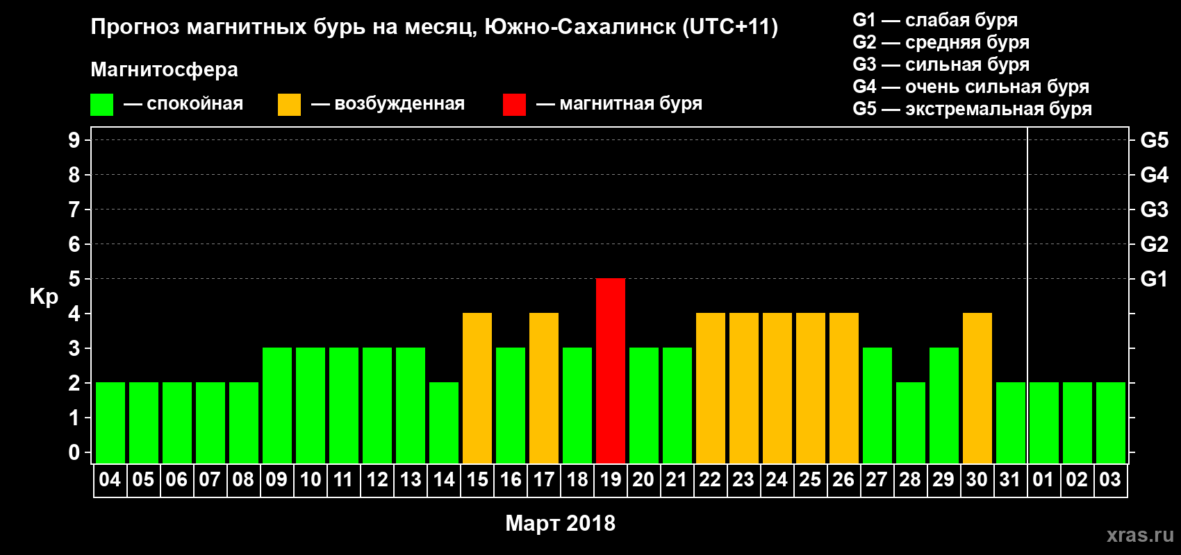 Прогноз максимального суточного геомагнитного индекса Kp на <b>1 месяц</b> (31 день) <b>с 04 марта по 03 апреля 2018 г</b>