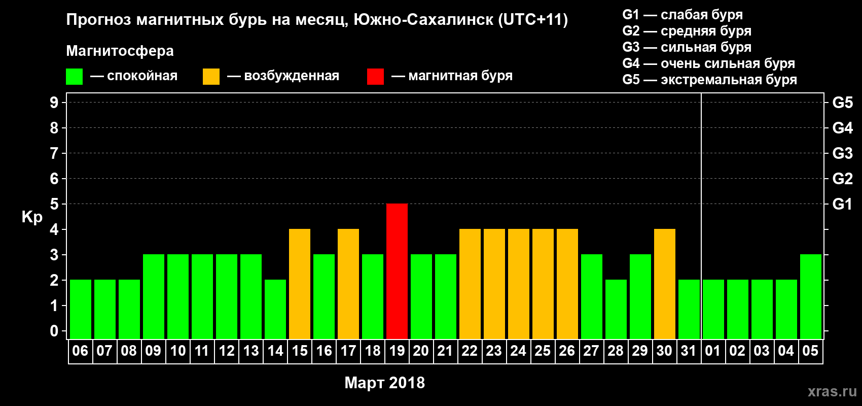Прогноз максимального суточного геомагнитного индекса Kp на <b>1 месяц</b> (31 день) <b>с 06 марта по 05 апреля 2018 г</b>