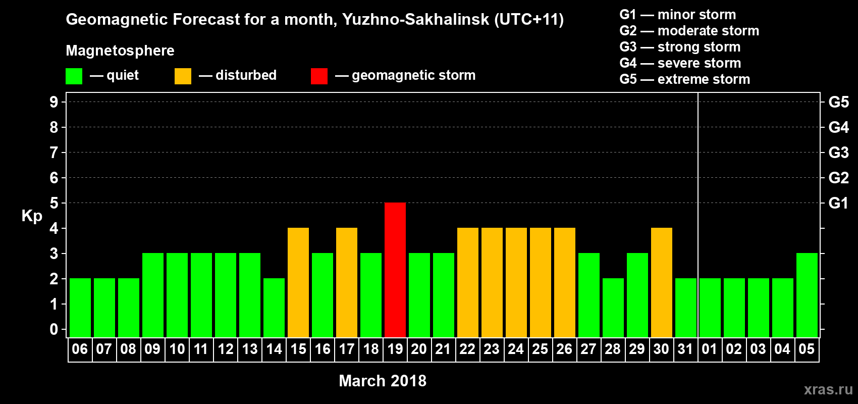 Forecast of the daily maximal value of geomagnetic index Kp for <b>1 month</b> (31 days) <b>from Mar 06, 2018 to Apr 05, 2018</b>