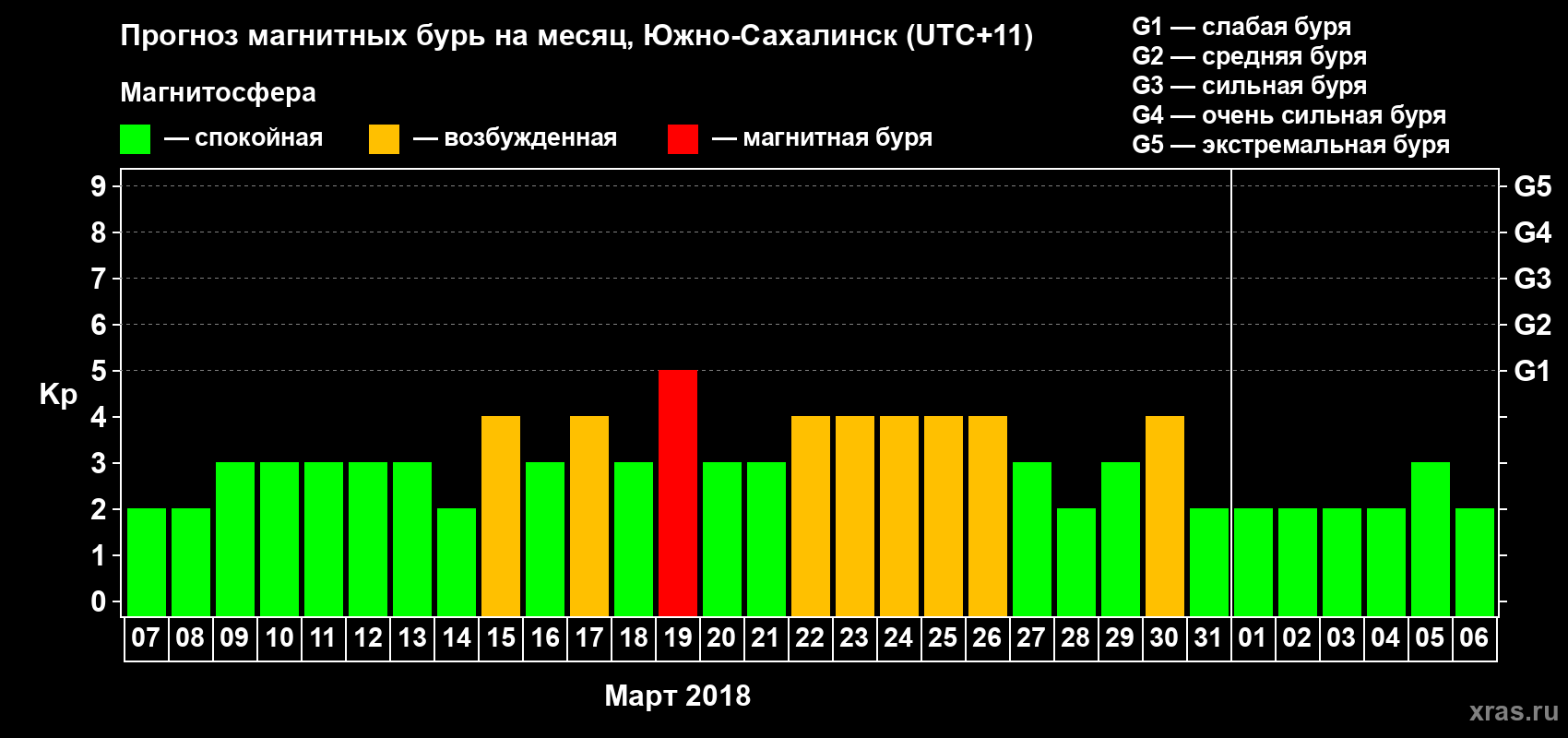 Прогноз максимального суточного геомагнитного индекса Kp на <b>1 месяц</b> (31 день) <b>с 07 марта по 06 апреля 2018 г</b>