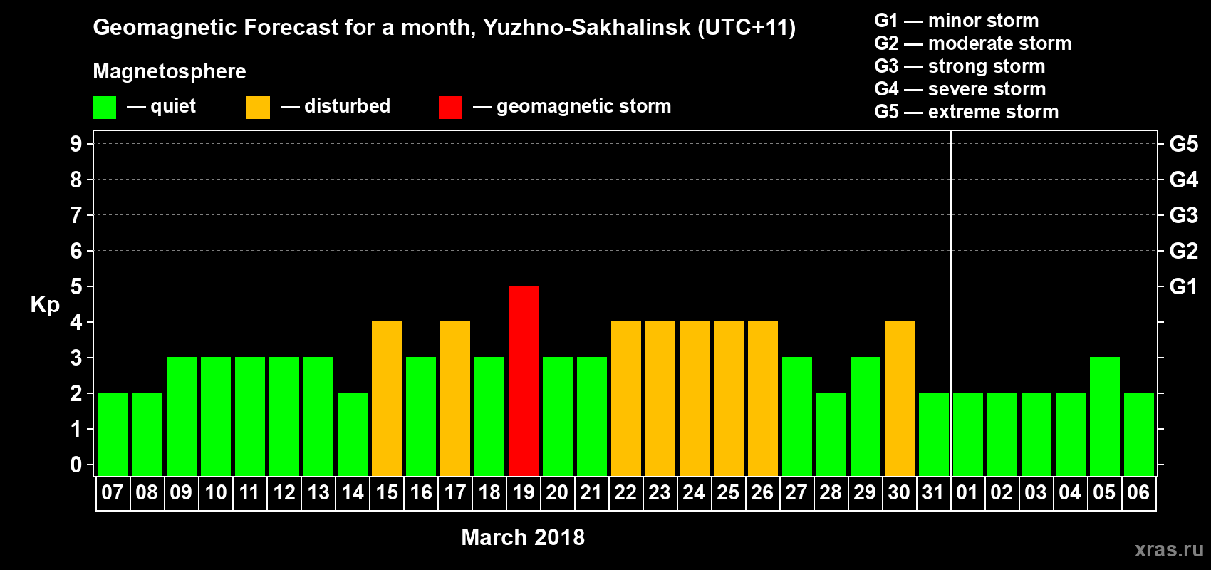 Forecast of the daily maximal value of geomagnetic index Kp for <b>1 month</b> (31 days) <b>from Mar 07, 2018 to Apr 06, 2018</b>