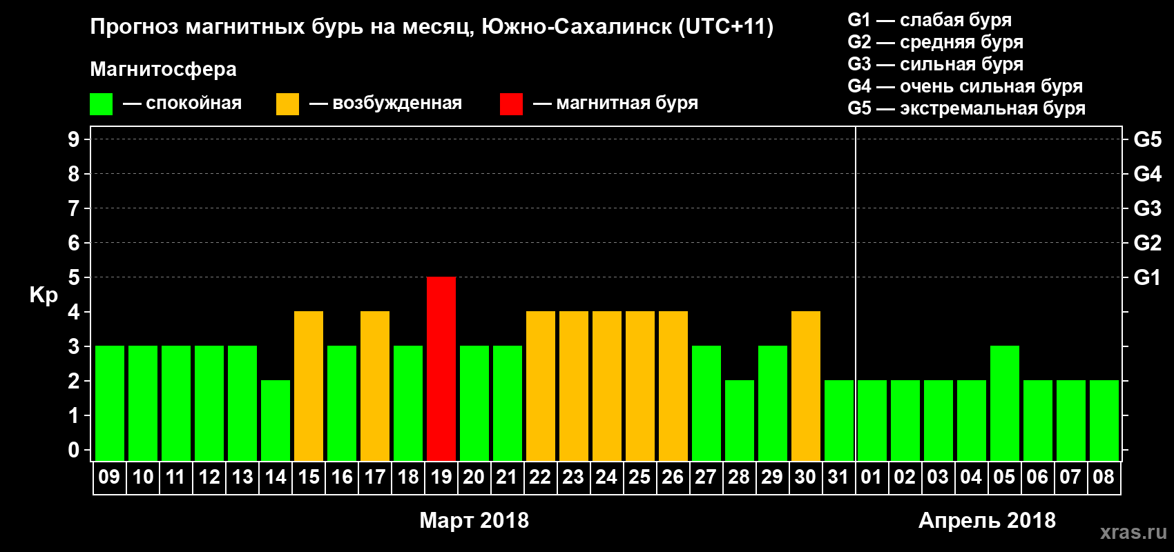 Прогноз максимального суточного геомагнитного индекса Kp на <b>1 месяц</b> (31 день) <b>с 09 марта по 08 апреля 2018 г</b>