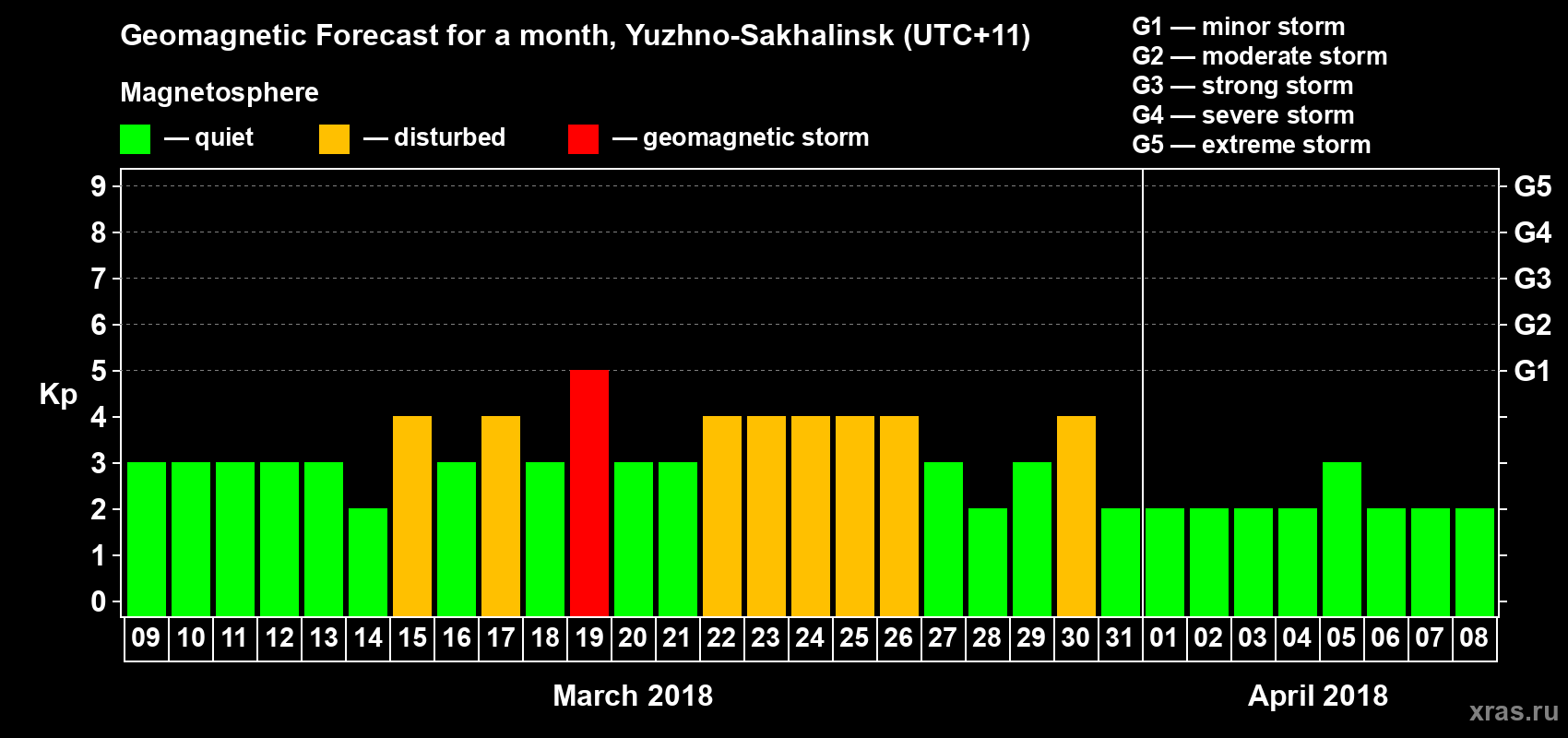 Forecast of the daily maximal value of geomagnetic index Kp for <b>1 month</b> (31 days) <b>from Mar 09, 2018 to Apr 08, 2018</b>
