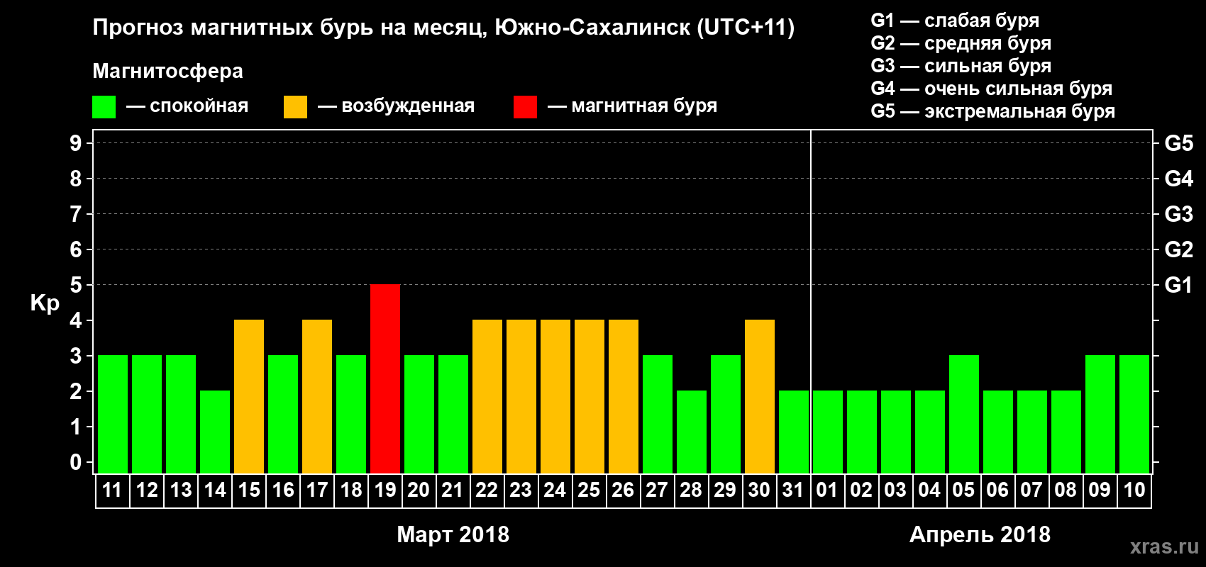 Прогноз максимального суточного геомагнитного индекса Kp на <b>1 месяц</b> (31 день) <b>с 11 марта по 10 апреля 2018 г</b>