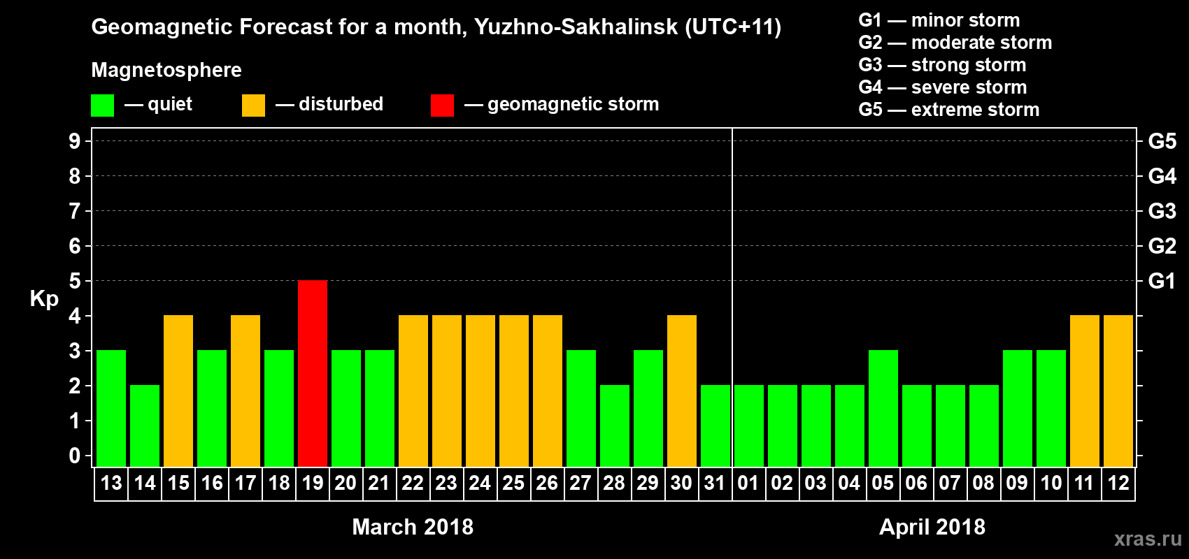 Forecast of the daily maximal value of geomagnetic index Kp for <b>1 month</b> (31 days) <b>from Mar 13, 2018 to Apr 12, 2018</b>