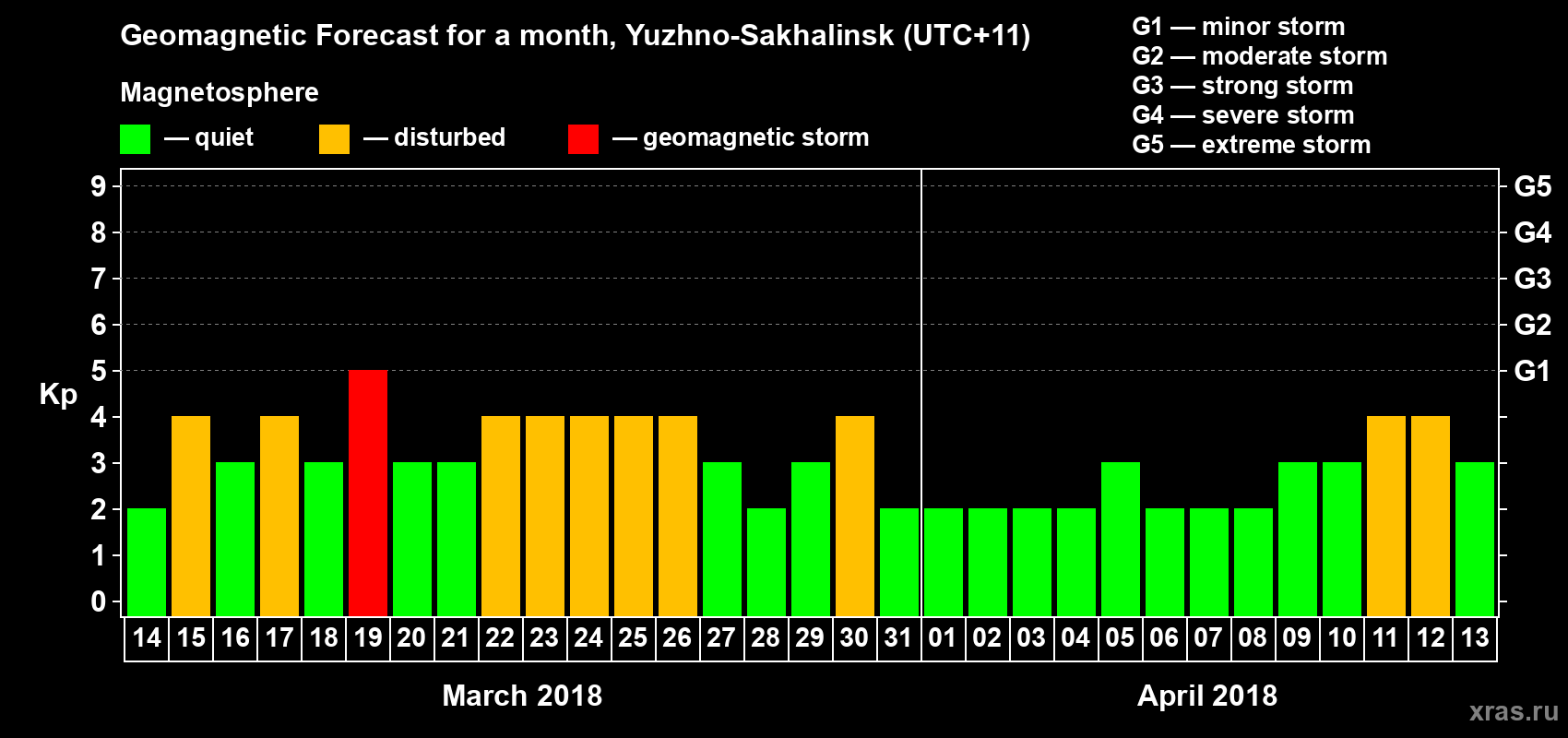 Forecast of the daily maximal value of geomagnetic index Kp for <b>1 month</b> (31 days) <b>from Mar 14, 2018 to Apr 13, 2018</b>