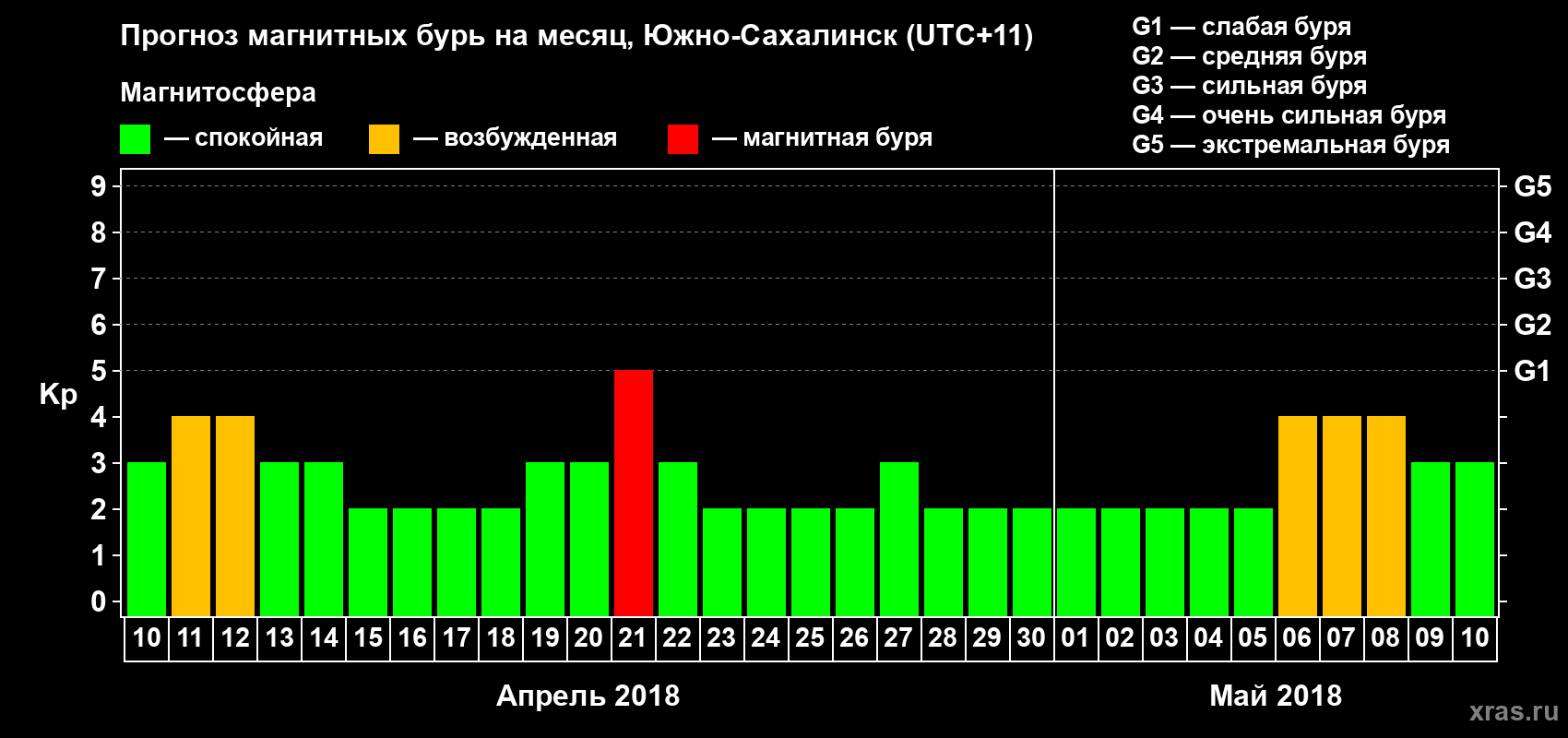 Прогноз максимального суточного геомагнитного индекса Kp на <b>1 месяц</b> (31 день) <b>с 10 апреля по 10 мая 2018 г</b>