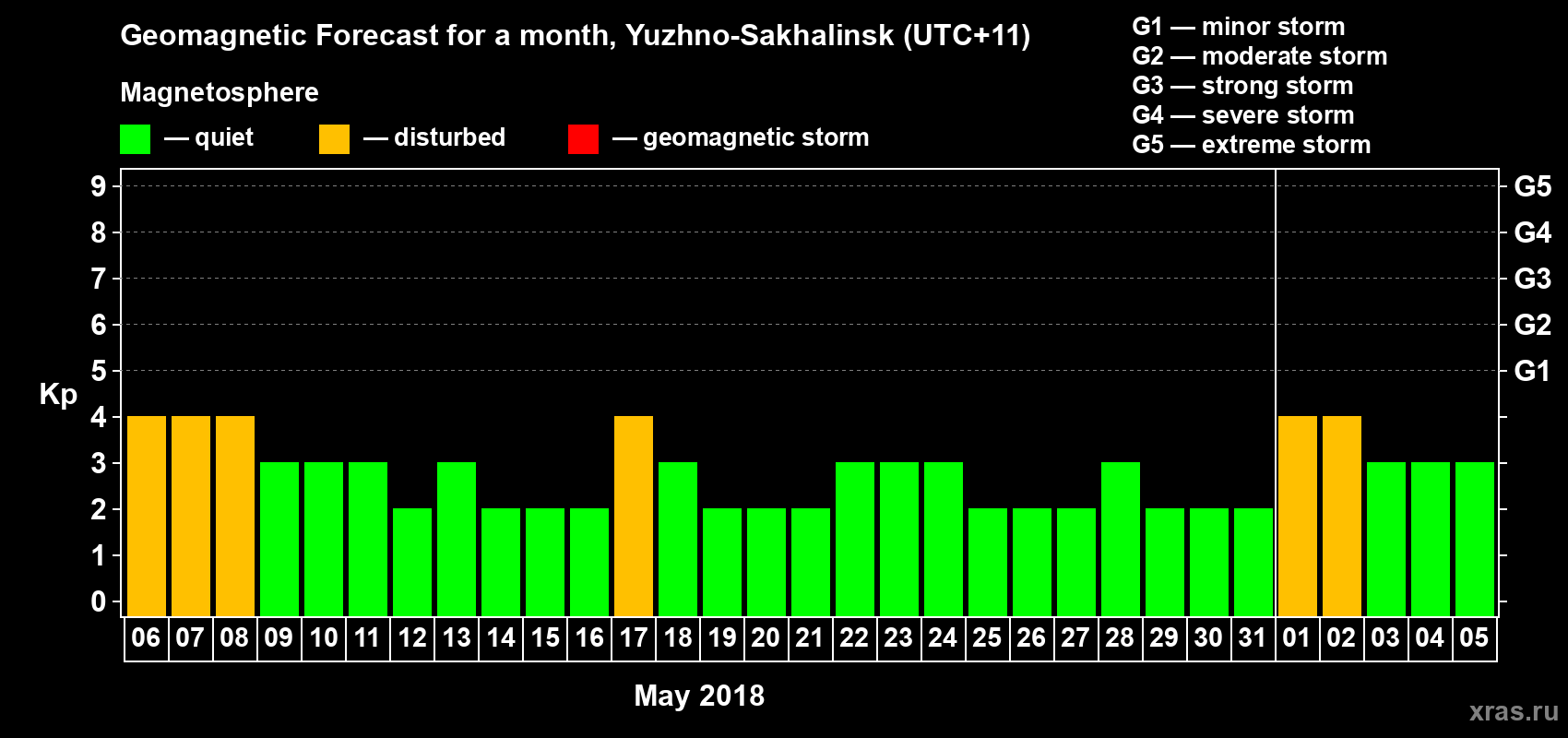 Forecast of the daily maximal value of geomagnetic index Kp for <b>1 month</b> (31 days) <b>from May 06, 2018 to Jun 05, 2018</b>