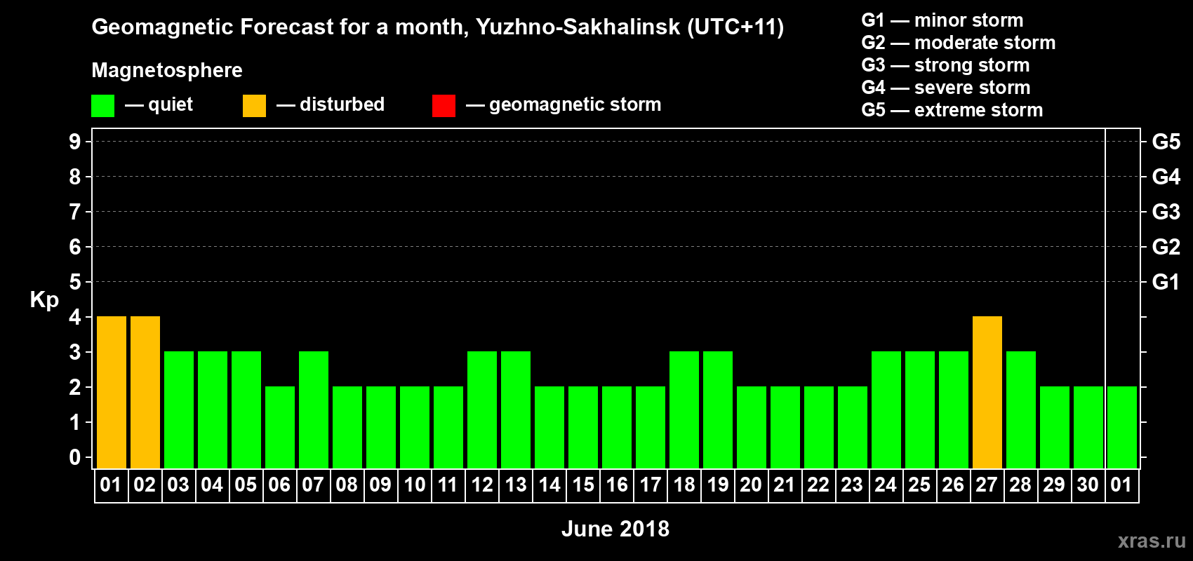 Forecast of the daily maximal value of geomagnetic index Kp for <b>1 month</b> (31 days) <b>from Jun 01, 2018 to Jul 01, 2018</b>