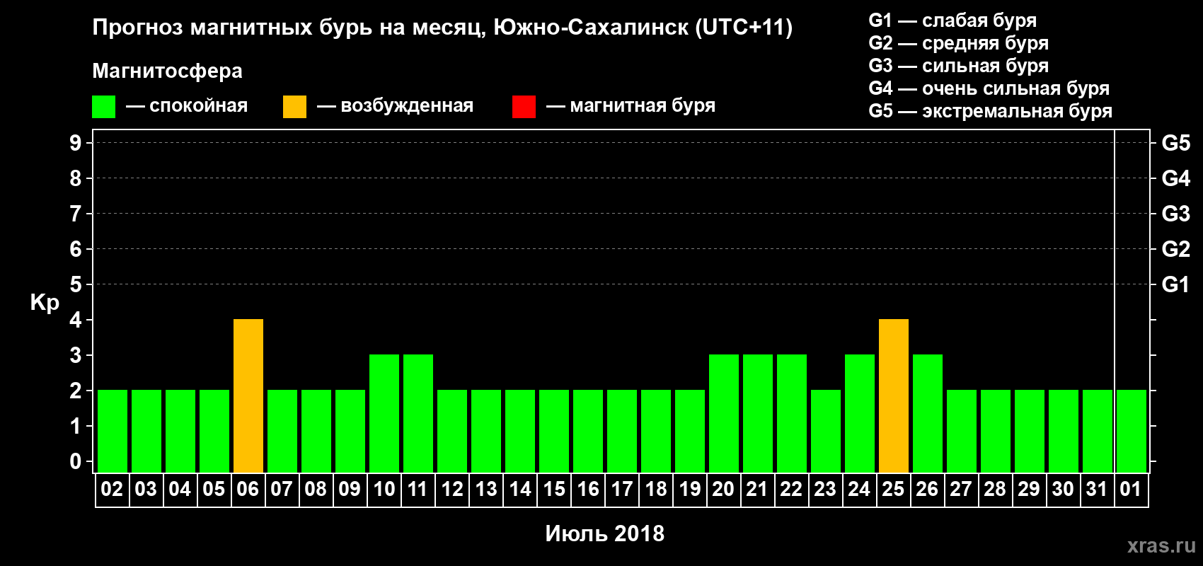 Прогноз максимального суточного геомагнитного индекса Kp на <b>1 месяц</b> (31 день) <b>с 02 июля по 01 августа 2018 г</b>