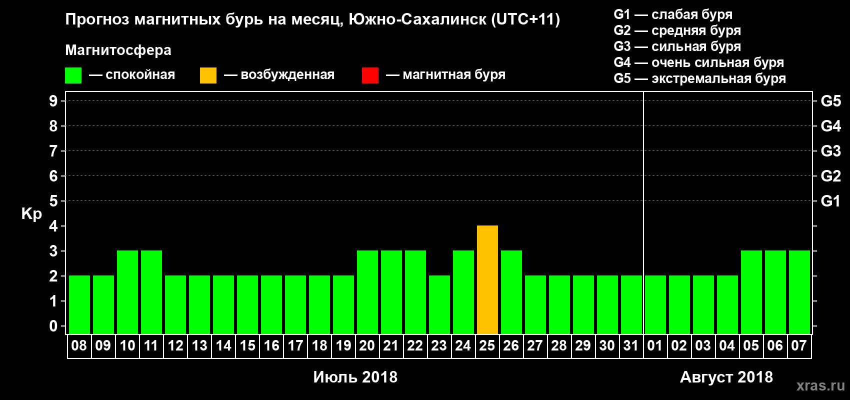 Прогноз максимального суточного геомагнитного индекса Kp на <b>1 месяц</b> (31 день) <b>с 08 июля по 07 августа 2018 г</b>