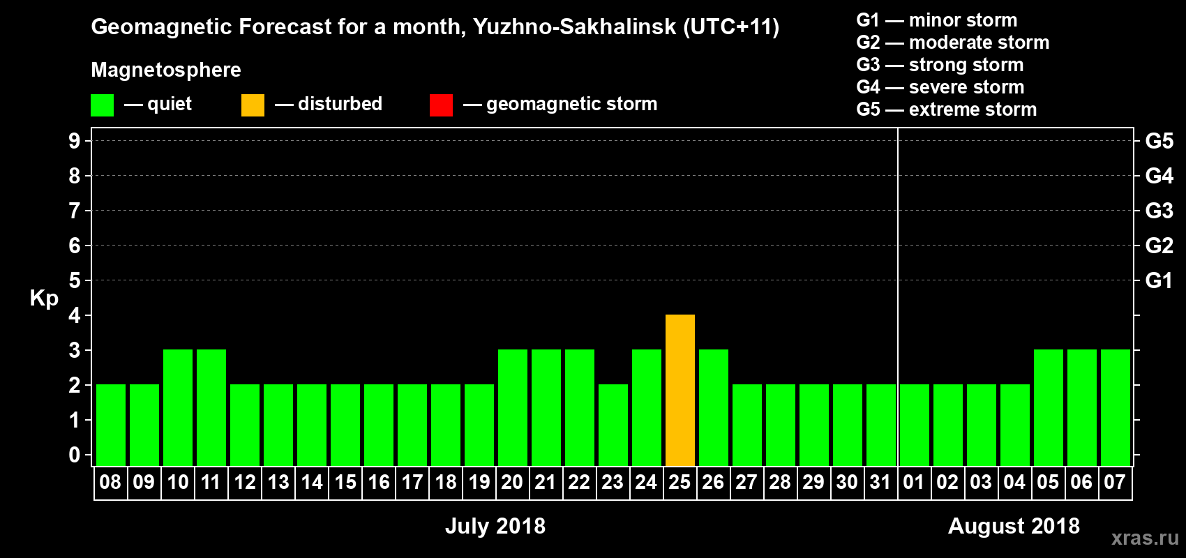 Forecast of the daily maximal value of geomagnetic index Kp for <b>1 month</b> (31 days) <b>from Jul 08, 2018 to Aug 07, 2018</b>