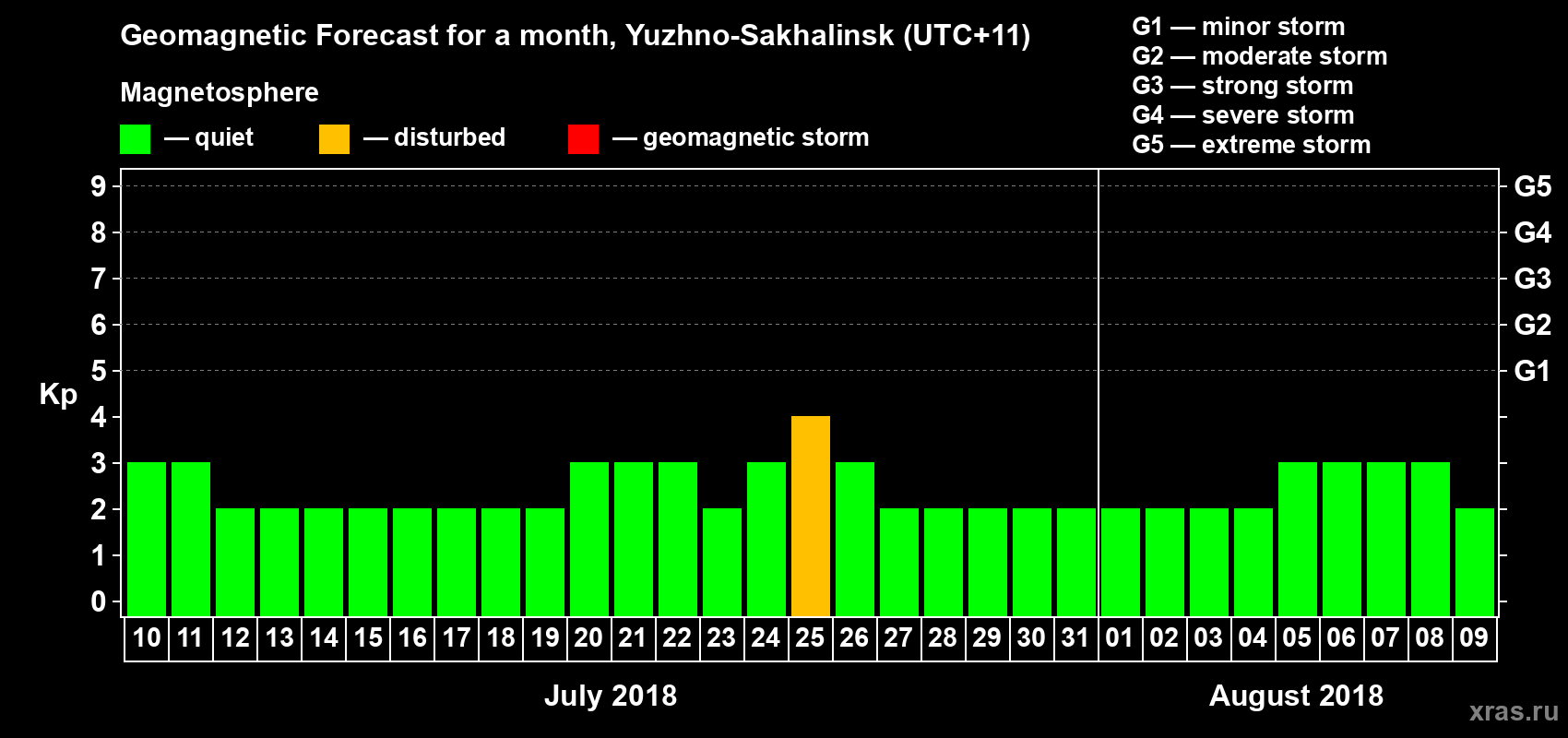 Forecast of the daily maximal value of geomagnetic index Kp for <b>1 month</b> (31 days) <b>from Jul 10, 2018 to Aug 09, 2018</b>