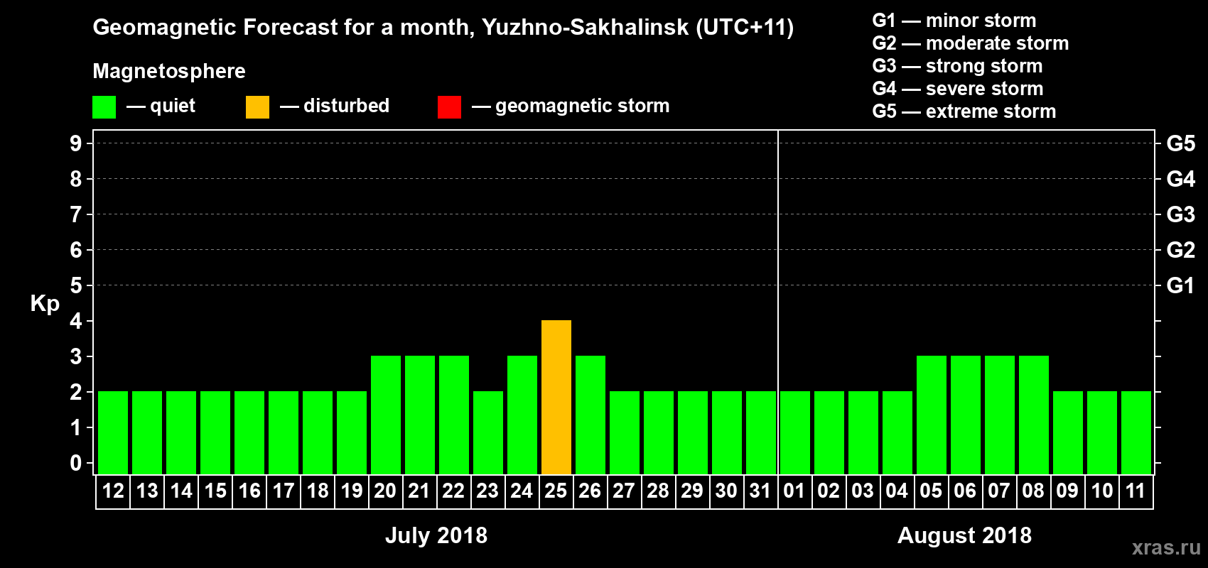 Forecast of the daily maximal value of geomagnetic index Kp for <b>1 month</b> (31 days) <b>from Jul 12, 2018 to Aug 11, 2018</b>