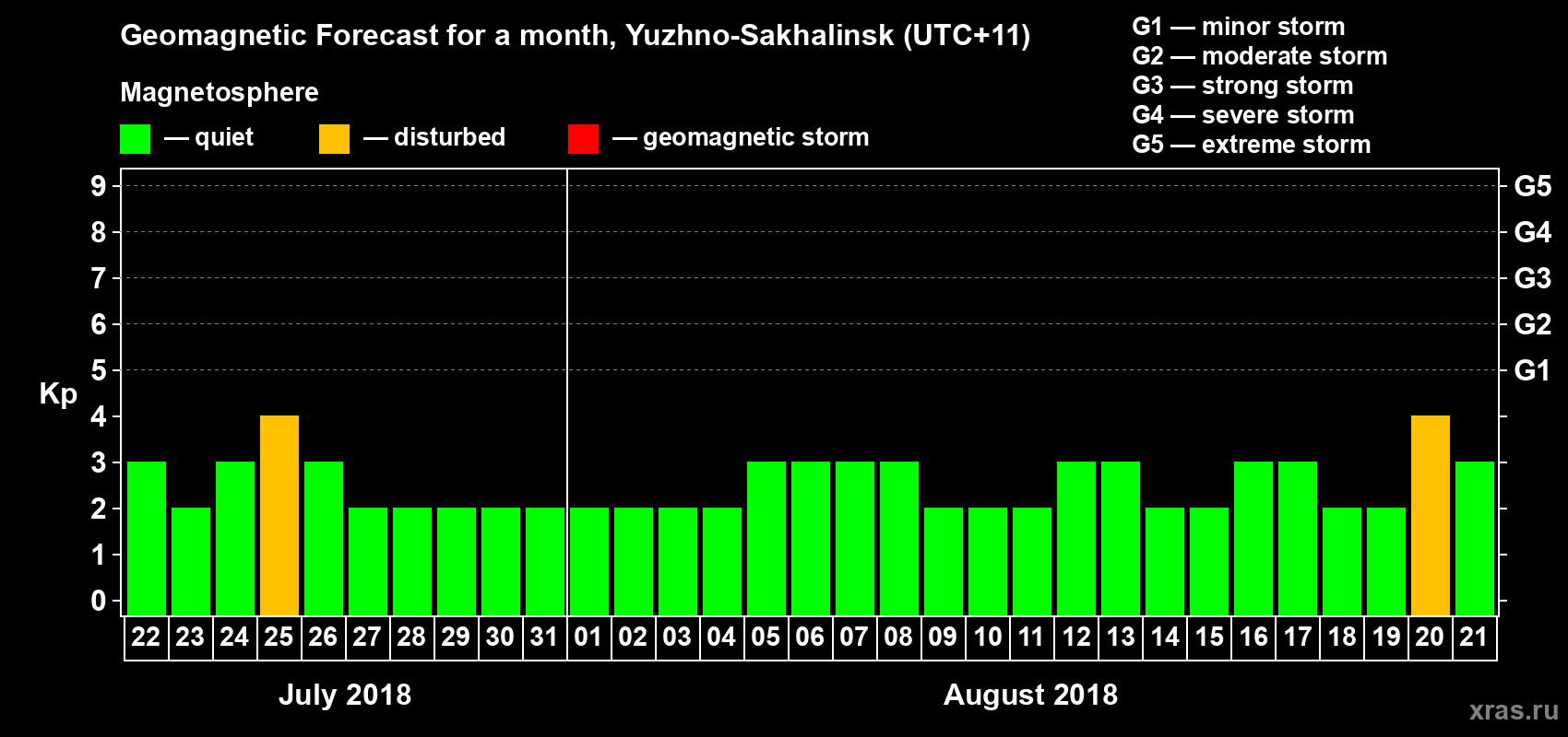 Forecast of the daily maximal value of geomagnetic index Kp for <b>1 month</b> (31 days) <b>from Jul 22, 2018 to Aug 21, 2018</b>