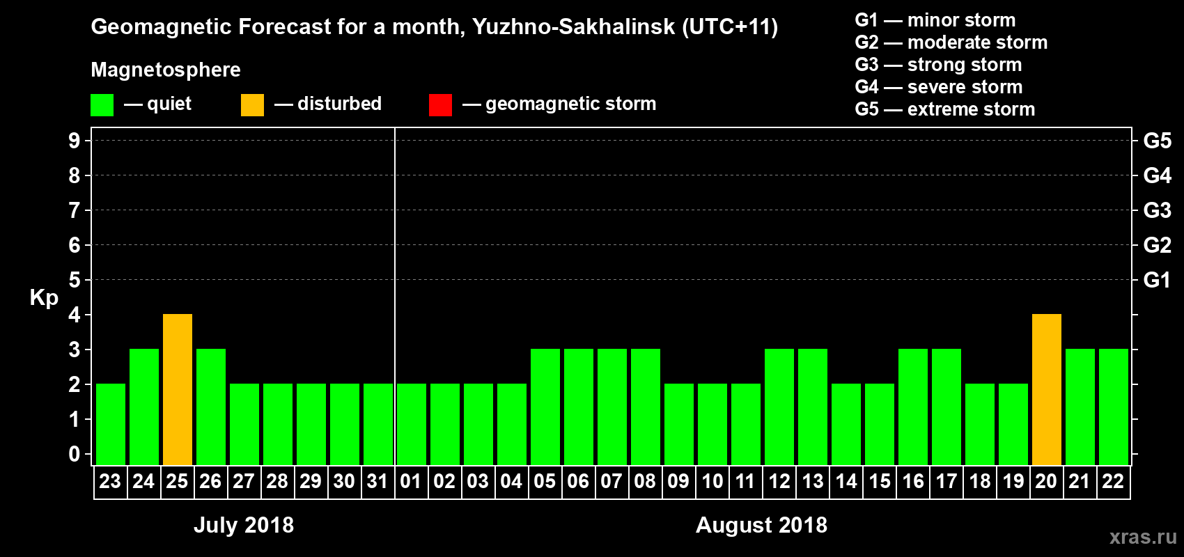 Forecast of the daily maximal value of geomagnetic index Kp for <b>1 month</b> (31 days) <b>from Jul 23, 2018 to Aug 22, 2018</b>