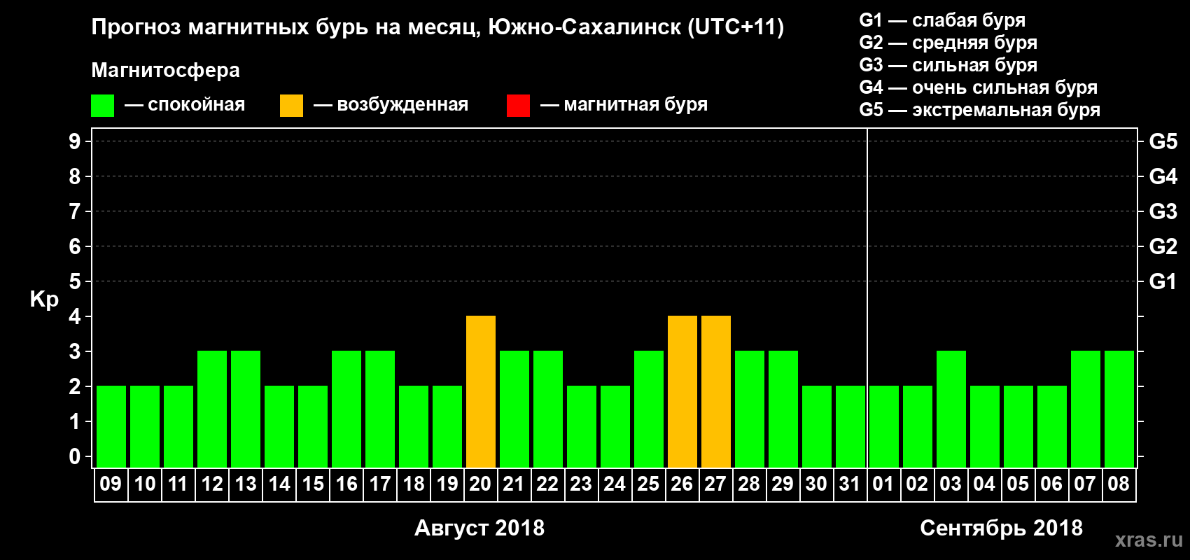 Прогноз максимального суточного геомагнитного индекса Kp на <b>1 месяц</b> (31 день) <b>с 09 августа по 08 сентября 2018 г</b>