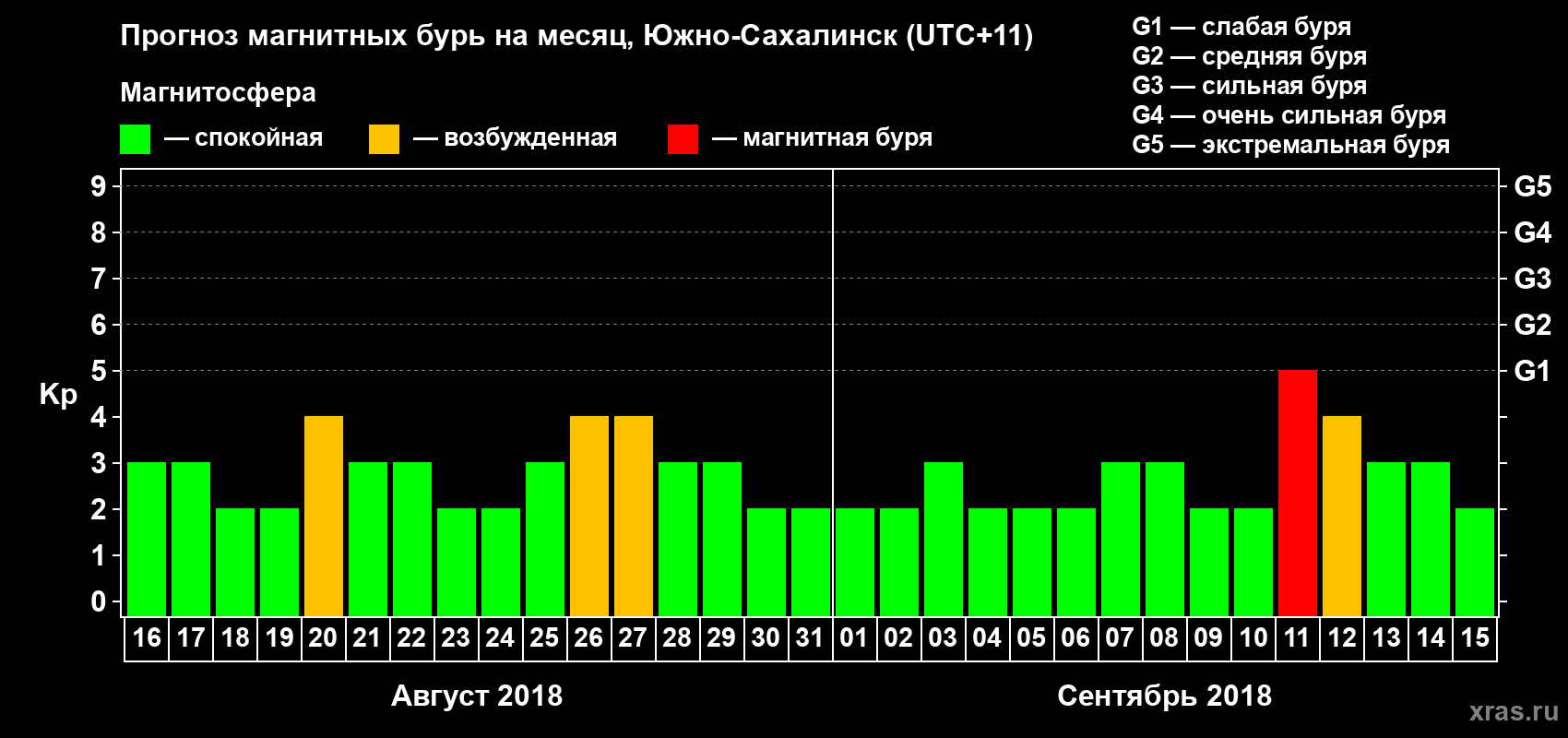Прогноз максимального суточного геомагнитного индекса Kp на <b>1 месяц</b> (31 день) <b>с 16 августа по 15 сентября 2018 г</b>