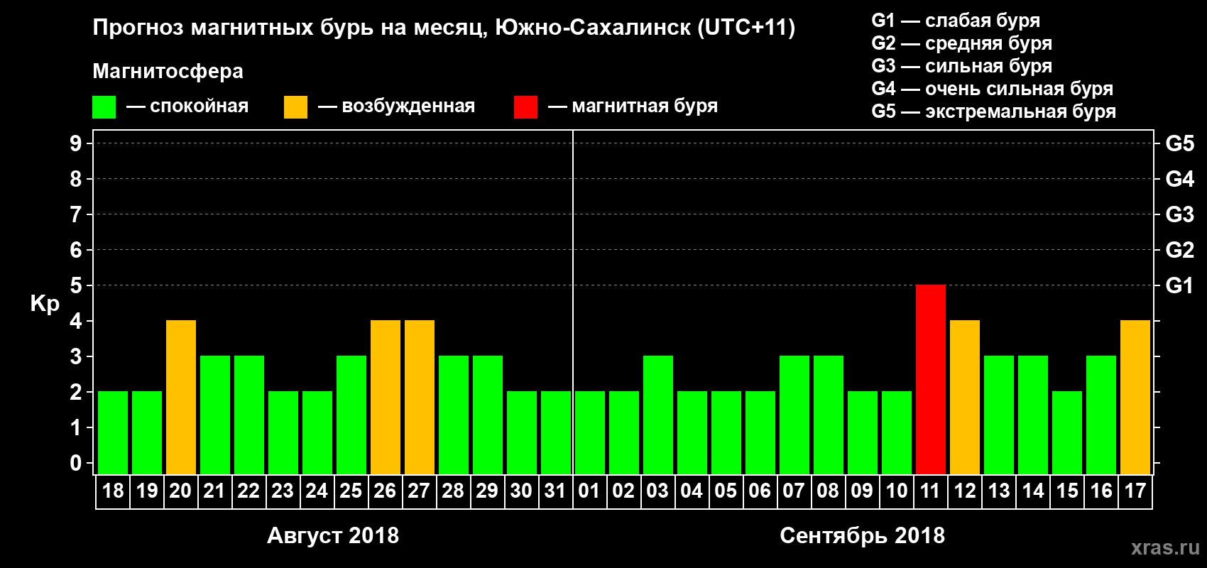 Прогноз максимального суточного геомагнитного индекса Kp на <b>1 месяц</b> (31 день) <b>с 18 августа по 17 сентября 2018 г</b>