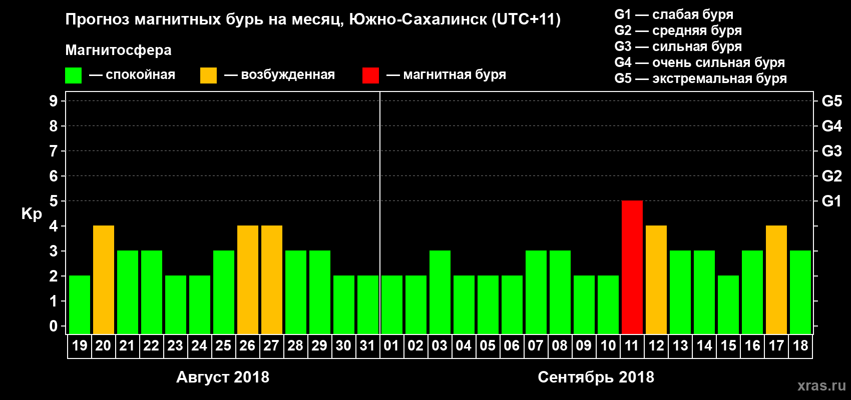 Прогноз максимального суточного геомагнитного индекса Kp на <b>1 месяц</b> (31 день) <b>с 19 августа по 18 сентября 2018 г</b>