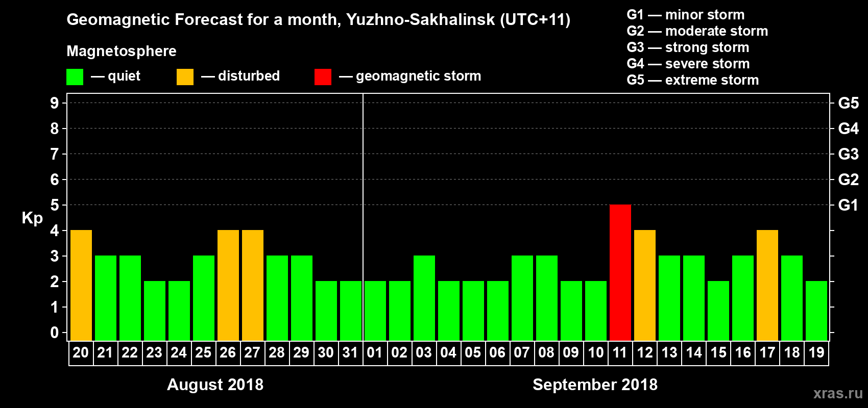 Forecast of the daily maximal value of geomagnetic index Kp for <b>1 month</b> (31 days) <b>from Aug 20, 2018 to Sep 19, 2018</b>