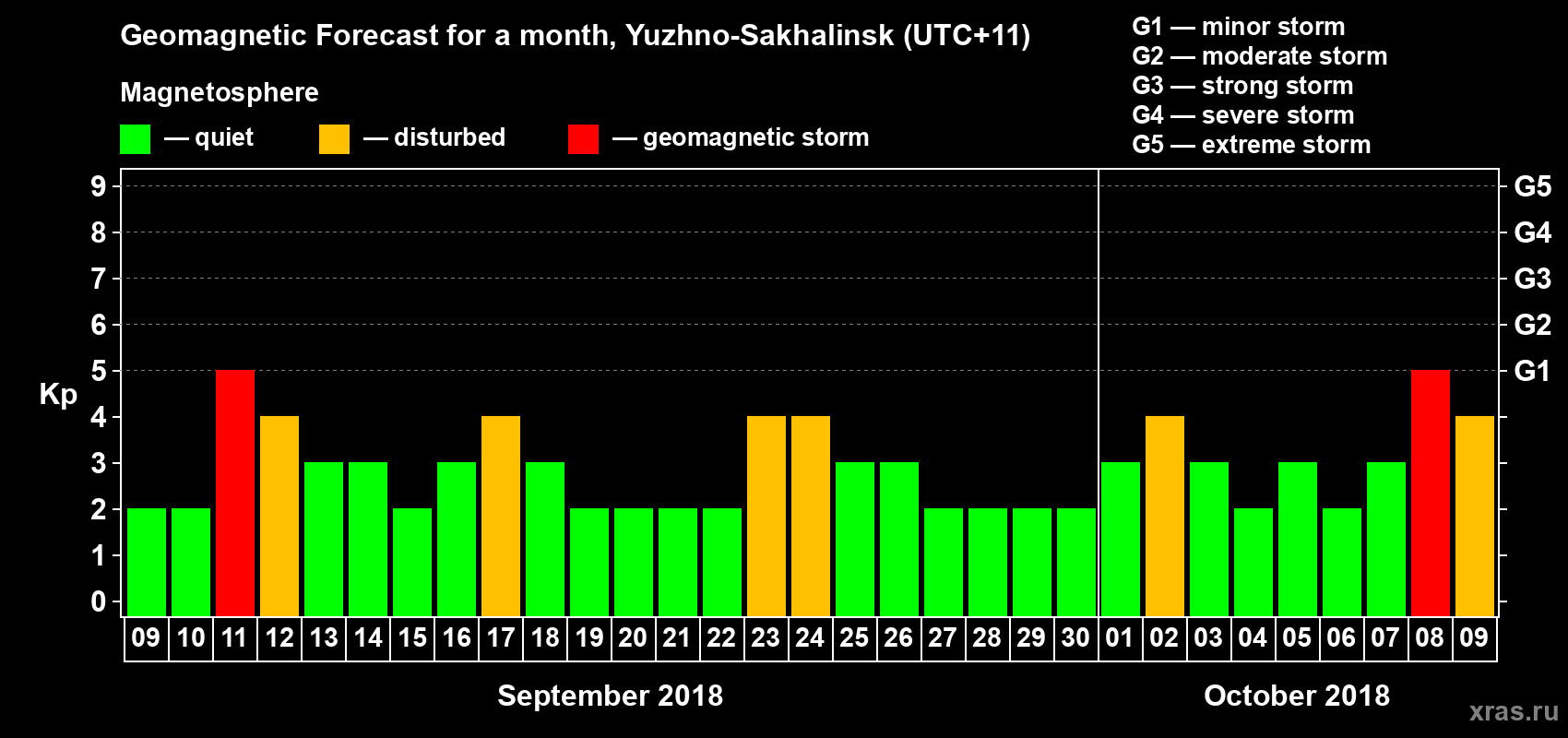 Forecast of the daily maximal value of geomagnetic index Kp for <b>1 month</b> (31 days) <b>from Sep 09, 2018 to Oct 09, 2018</b>