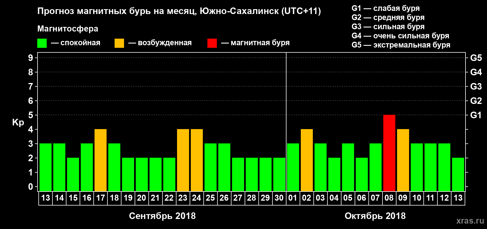 Прогноз максимального суточного геомагнитного индекса Kp на <b>1 месяц</b> (31 день) <b>с 13 сентября по 13 октября 2018 г</b>
