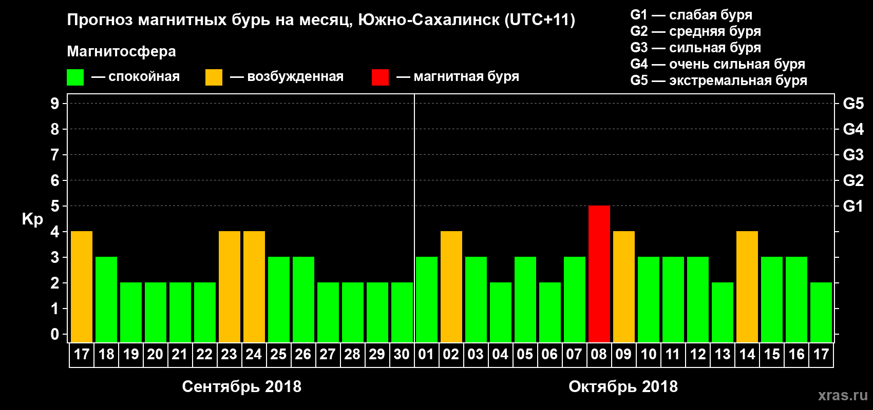Прогноз максимального суточного геомагнитного индекса Kp на <b>1 месяц</b> (31 день) <b>с 17 сентября по 17 октября 2018 г</b>