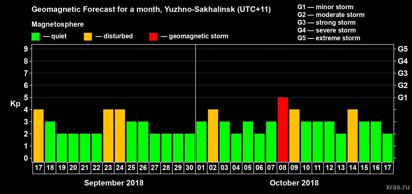 Forecast of the daily maximal value of geomagnetic index Kp for <b>1 month</b> (31 days) <b>from Sep 17, 2018 to Oct 17, 2018</b>