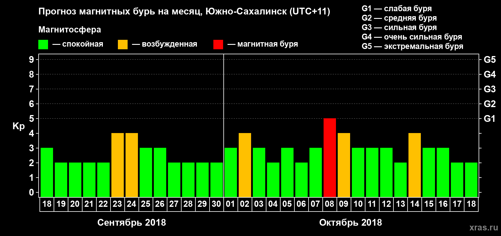 Прогноз максимального суточного геомагнитного индекса Kp на <b>1 месяц</b> (31 день) <b>с 18 сентября по 18 октября 2018 г</b>