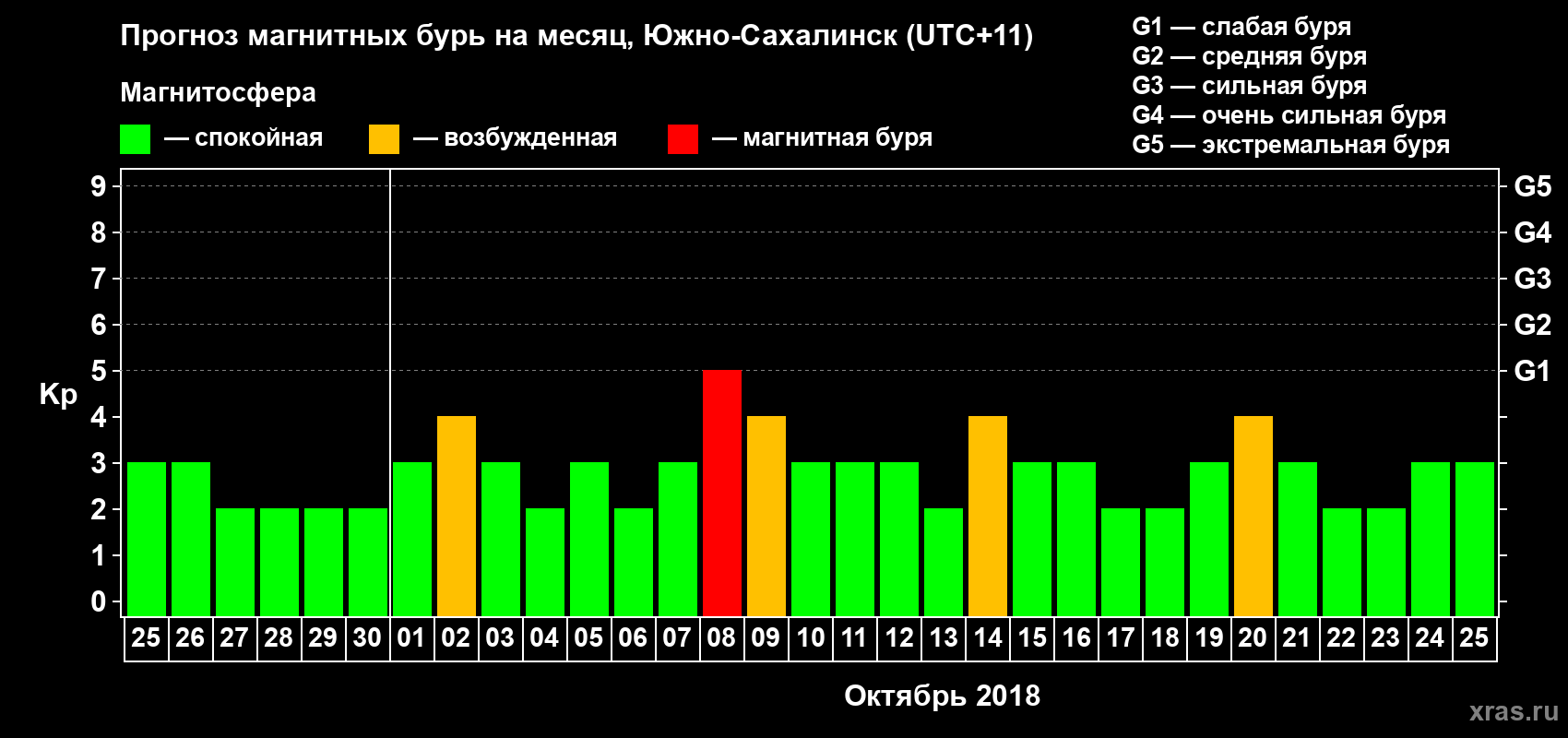 Прогноз максимального суточного геомагнитного индекса Kp на <b>1 месяц</b> (31 день) <b>с 25 сентября по 25 октября 2018 г</b>