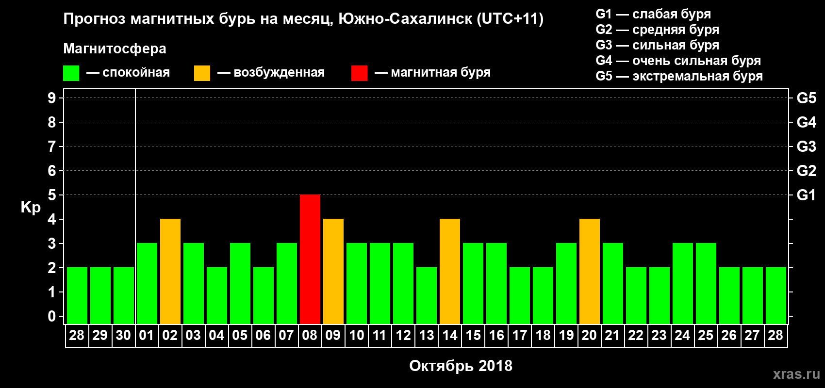 Прогноз максимального суточного геомагнитного индекса Kp на <b>1 месяц</b> (31 день) <b>с 28 сентября по 28 октября 2018 г</b>