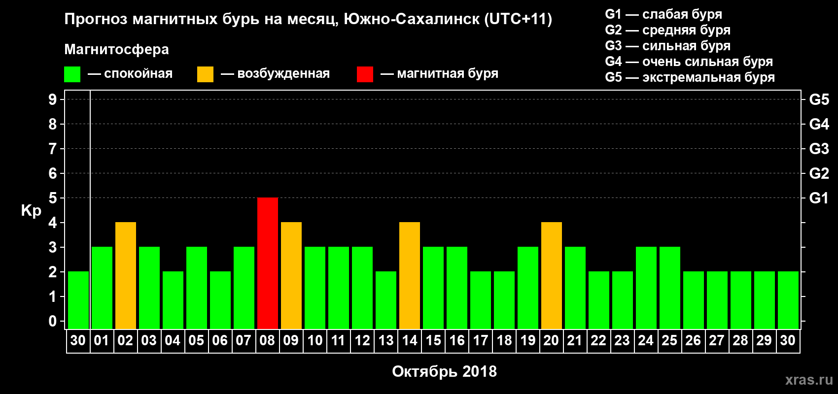 Прогноз максимального суточного геомагнитного индекса Kp на <b>1 месяц</b> (31 день) <b>с 30 сентября по 30 октября 2018 г</b>