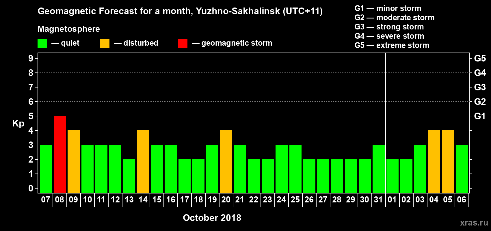 Forecast of the daily maximal value of geomagnetic index Kp for <b>1 month</b> (31 days) <b>from Oct 07, 2018 to Nov 06, 2018</b>