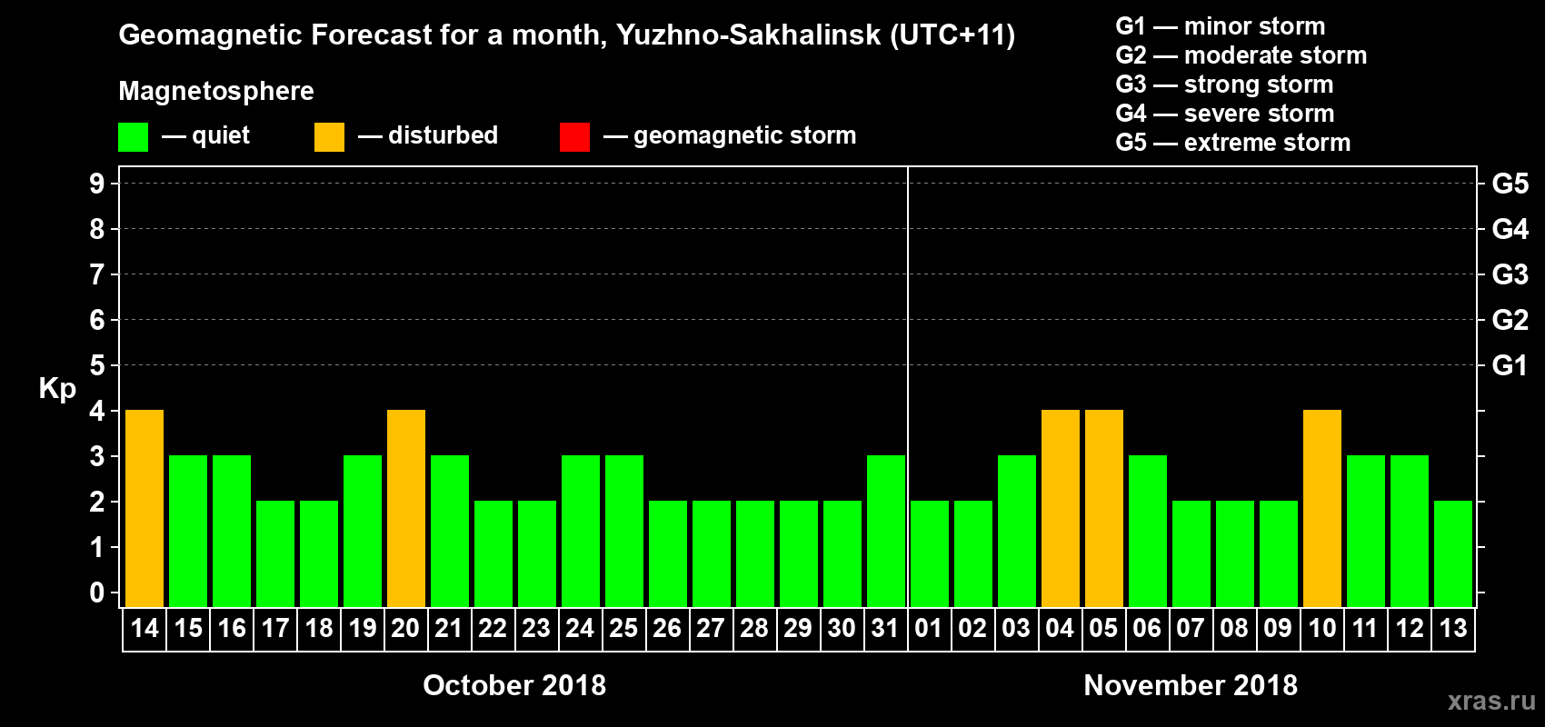 Forecast of the daily maximal value of geomagnetic index Kp for <b>1 month</b> (31 days) <b>from Oct 14, 2018 to Nov 13, 2018</b>