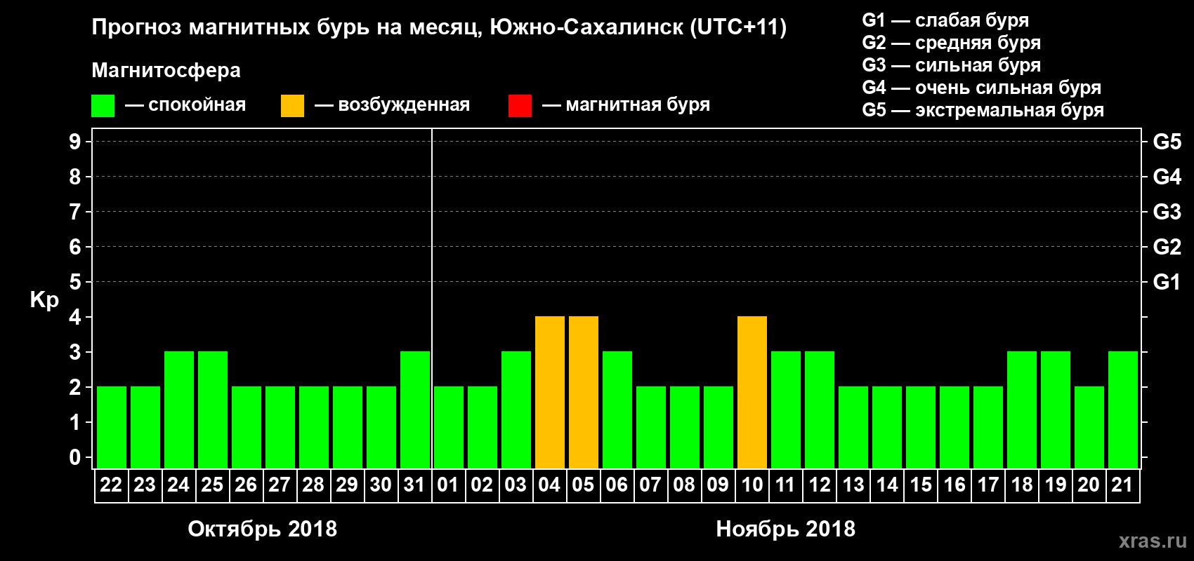 Прогноз максимального суточного геомагнитного индекса Kp на <b>1 месяц</b> (31 день) <b>с 22 октября по 21 ноября 2018 г</b>