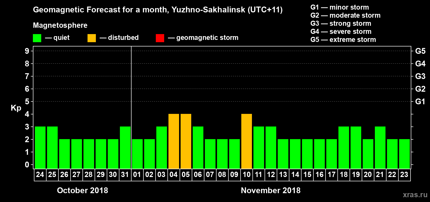 Forecast of the daily maximal value of geomagnetic index Kp for <b>1 month</b> (31 days) <b>from Oct 24, 2018 to Nov 23, 2018</b>