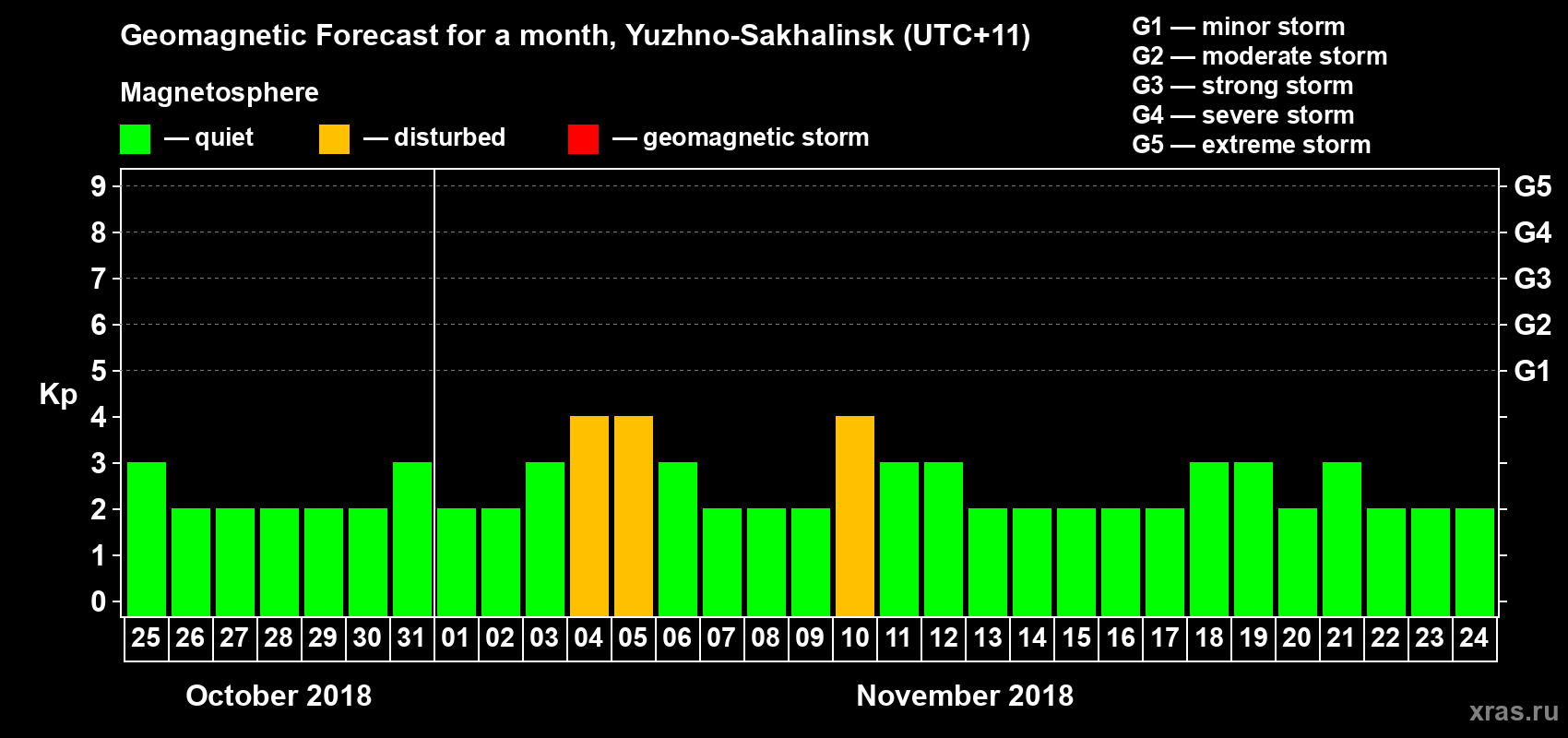 Forecast of the daily maximal value of geomagnetic index Kp for <b>1 month</b> (31 days) <b>from Oct 25, 2018 to Nov 24, 2018</b>
