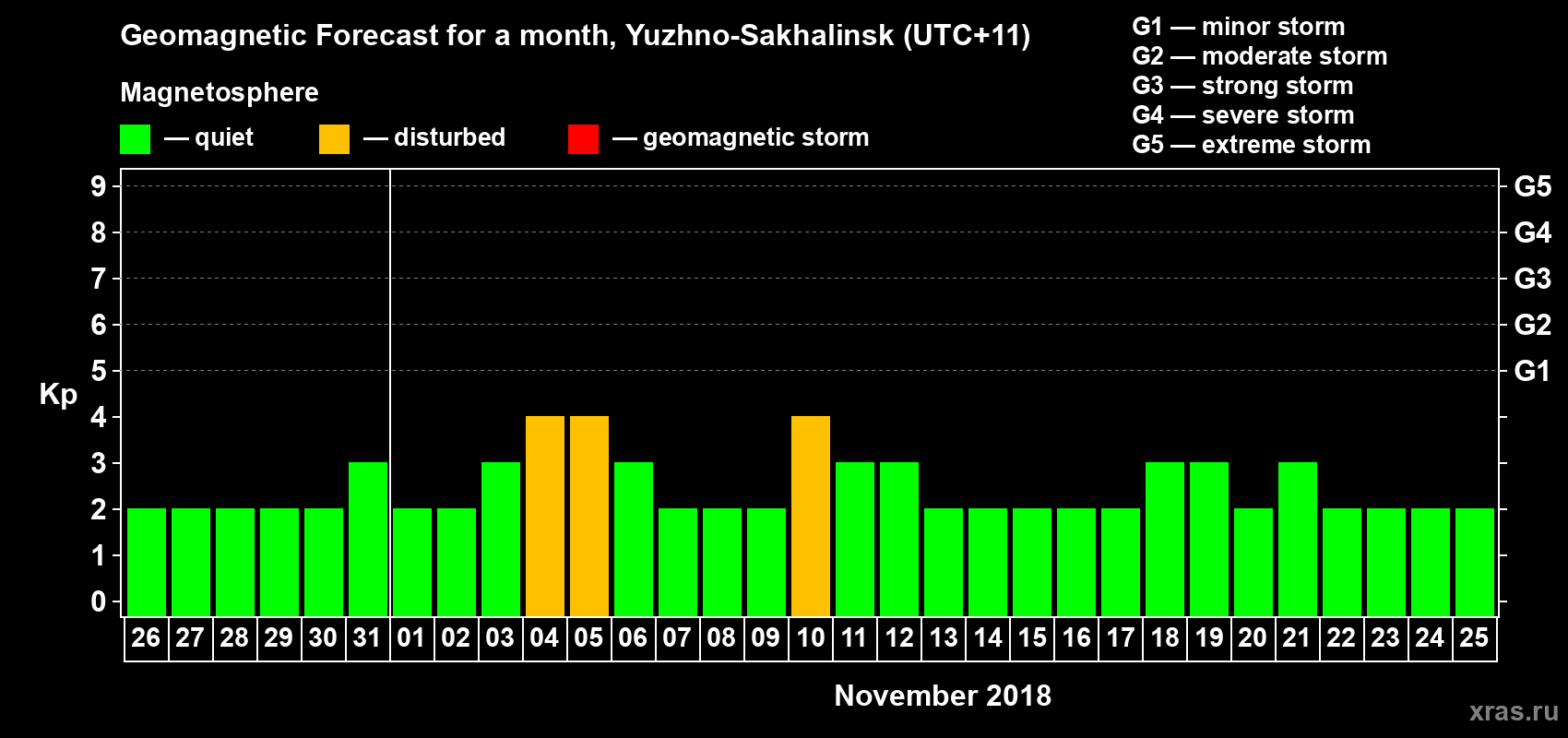 Forecast of the daily maximal value of geomagnetic index Kp for <b>1 month</b> (31 days) <b>from Oct 26, 2018 to Nov 25, 2018</b>