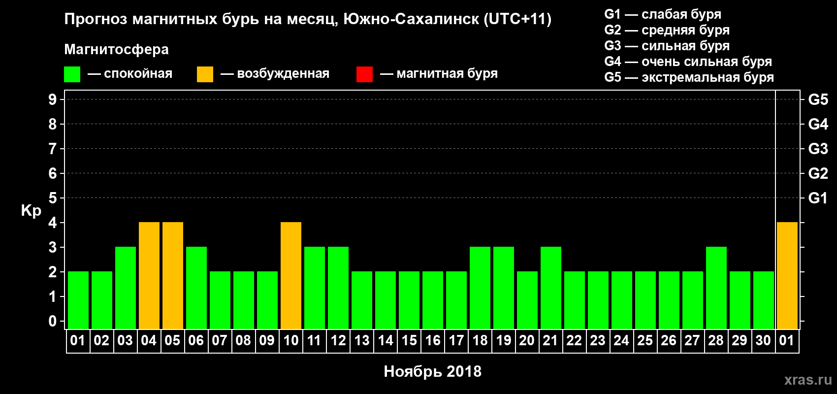 Прогноз максимального суточного геомагнитного индекса Kp на <b>1 месяц</b> (31 день) <b>с 01 ноября по 01 декабря 2018 г</b>