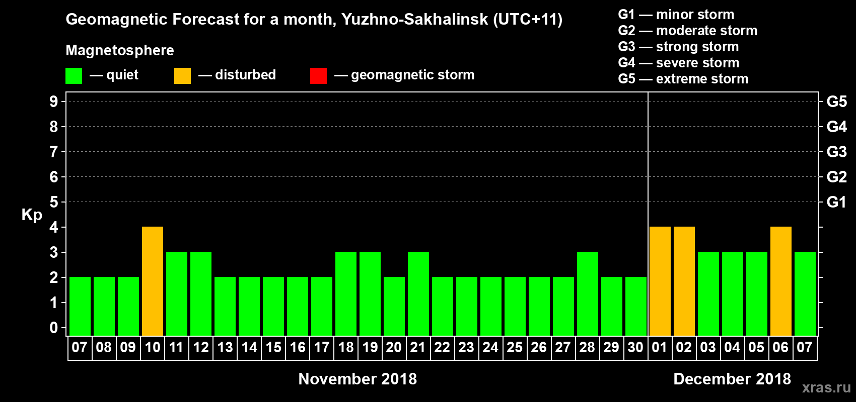 Forecast of the daily maximal value of geomagnetic index Kp for <b>1 month</b> (31 days) <b>from Nov 07, 2018 to Dec 07, 2018</b>