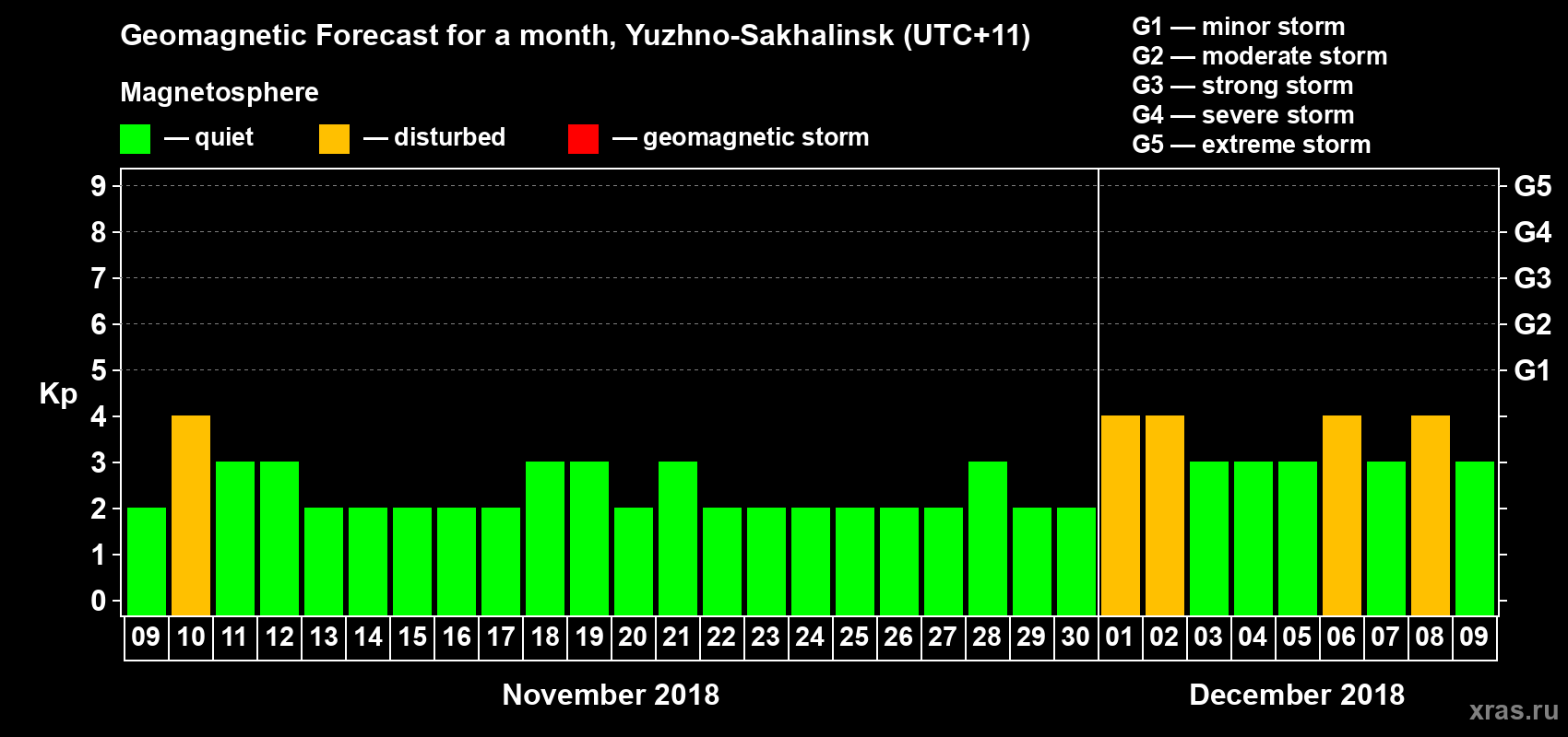 Forecast of the daily maximal value of geomagnetic index Kp for <b>1 month</b> (31 days) <b>from Nov 09, 2018 to Dec 09, 2018</b>