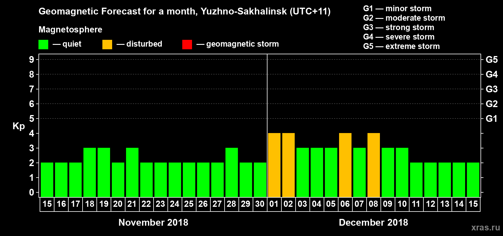 Forecast of the daily maximal value of geomagnetic index Kp for <b>1 month</b> (31 days) <b>from Nov 15, 2018 to Dec 15, 2018</b>