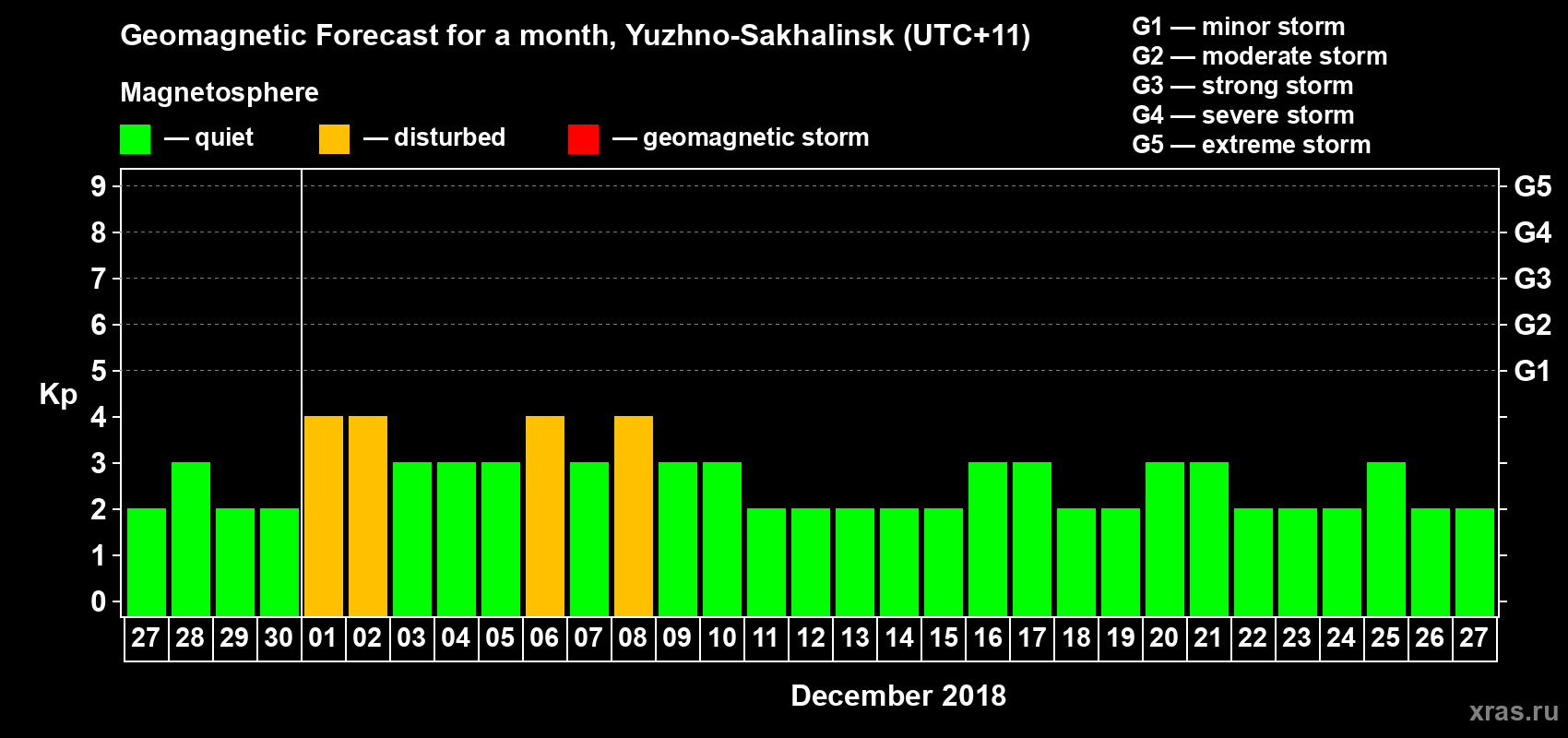 Forecast of the daily maximal value of geomagnetic index Kp for <b>1 month</b> (31 days) <b>from Nov 27, 2018 to Dec 27, 2018</b>