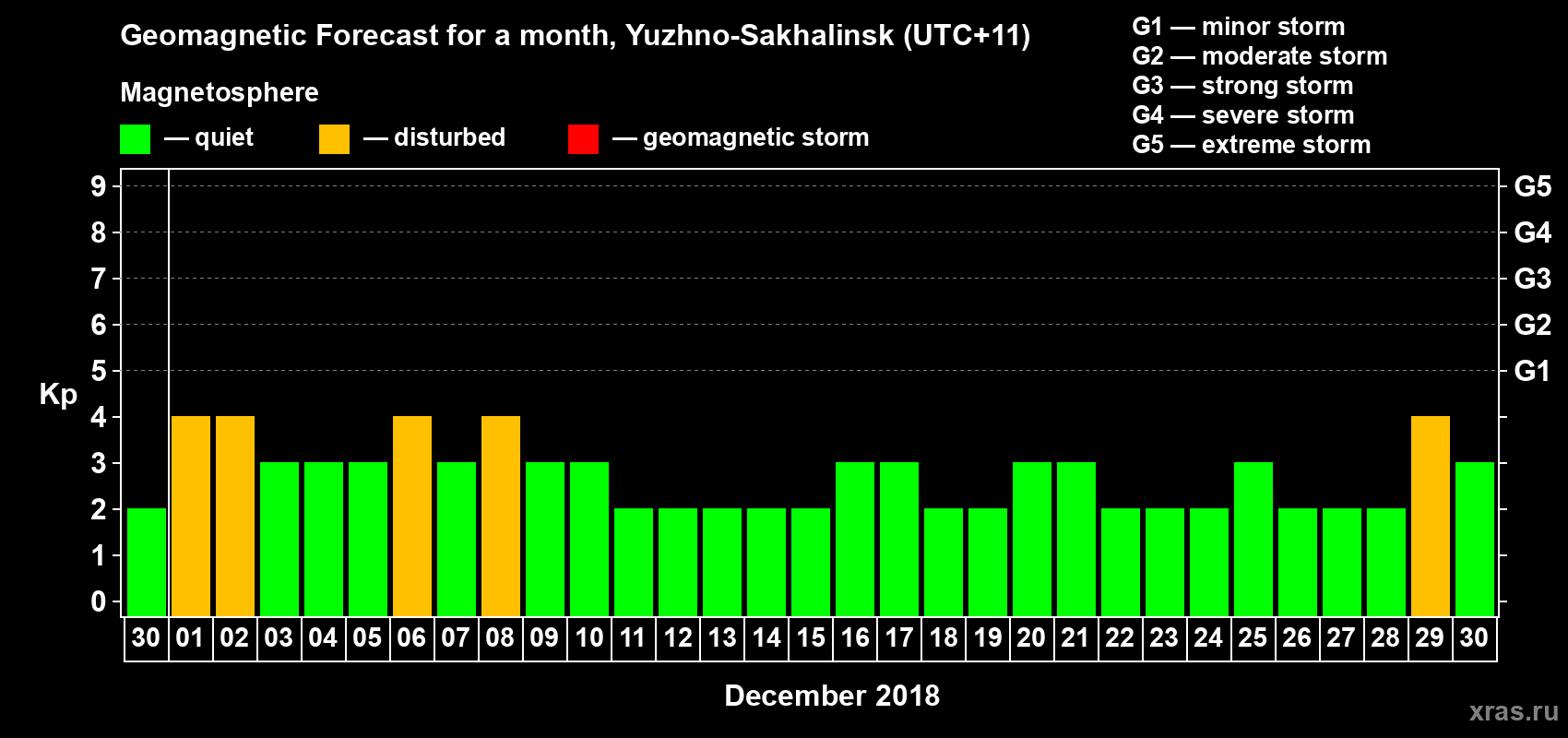 Forecast of the daily maximal value of geomagnetic index Kp for <b>1 month</b> (31 days) <b>from Nov 30, 2018 to Dec 30, 2018</b>