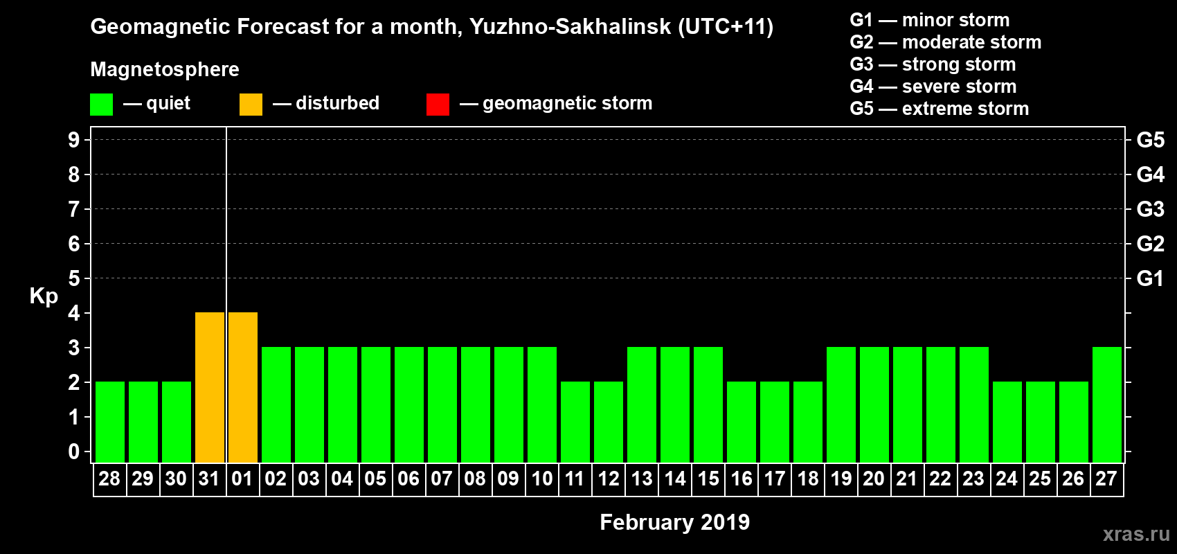 Forecast of the daily maximal value of geomagnetic index Kp for <b>1 month</b> (31 days) <b>from Jan 28, 2019 to Feb 27, 2019</b>